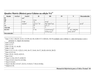 Manual de Referência para a Crítica Textual / 66
Quadro Matriz (Básico) para Gálatas na edição NA27
Século I-e/I-n+ I-n/I-f II III IV V Desconhecido
II p46
1
III co.sy
IV Í*B* vg 0176
2
.
V A.0254
3
p51
4
.C
* 5
.I6
062
7
.0261
8
.b.d. sy
p
0174
9
VI D
*
H
10
. r
11
.
VII-VIII sa y. sy
h
IX-XVI F. bo G.P.075.0122
12
.
0150.ar.f.g.t
13
Ï. K.L. 049.056.
0142. 0278
14
Desconhecido
1
Tem 1:1-8; 1:10-2:9, 12-21; 3:2-29; 4:2-18; 4:20-5:17; 5:20-6:8, 10-18 (cuidado com o último vs. antes da lacuna e com o
primeiro vs. depois da mesma).
2
Tem 3:16-25.
3
Tem 5:3-17.
4
Tem 1:2-10, 13, 16-20.
5
Falta 1:1-20.
6
Tem 1:1-3, 11-13; 1:22-2:1, 8-9, 16-17; 3:6-8, 16-17, 24-28; 4:8-10, 20-23.
7
Tem 4:15-5:14.
8
Tem 1:9-12, 19-22; 4:25-31.
9
Tem 2:5-6
10
Tem 1:1-10; 2:9-17; 4:30-5:5.
11
Tem 2:5-4:3; 4:6-5:2; 6:5-fim.
12
Tem 5:12-6:4.
13
Tem 2:16-20; 3:13-4:7, 22-31; 5:14-6:5, 7-10; 6:14-fim.
14
Falta 6:2-10.
 