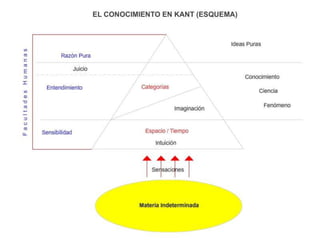 El criticismo examina todas las afirmaciones de la razón humana y no acepta nada despreocupadamente. Donde quiera  pregunta por los motivos y pide cuentas a la razón humana.Su conducta no es dogmática ni escéptica, sino reflexiva y critica. El conocimiento mas elevado es el que se obtiene sin experiencia, mediante la razón pura.         PREGUNTAS DE KANT             ¿ Qué puedo saber?¿Qué debo hacer?¿Qué me está permitido esperar?¿Qué es el hombre?