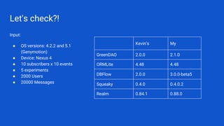 Let's check?!
Input:
● OS versions: 4.2.2 and 5.1
(Genymotion)
● Device: Nexus 4
● 10 subscribers x 10 events
● 5 experiments
● 2000 Users
● 20000 Messages
Kevin’s My
GreenDAO 2.0.0 2.1.0
ORMLite 4.48 4.48
DBFlow 2.0.0 3.0.0-beta5
Squeaky 0.4.0 0.4.0.2
Realm 0.84.1 0.88.0
 