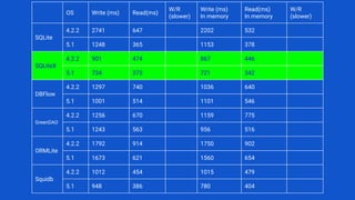 OS Write (ms) Read(ms)
W/R
(slower)
Write (ms)
In memory
Read(ms)
In memory
W/R
(slower)
SQLite
4.2.2 2741 647 2202 532
5.1 1248 365 1153 378
SQLiteX
4.2.2 901 474 867 446
5.1 734 373 721 342
DBFlow
4.2.2 1297 740 1036 640
5.1 1001 514 1101 546
GreenDAO
4.2.2 1256 670 1159 775
5.1 1243 563 956 516
ORMLite
4.2.2 1792 914 1750 902
5.1 1673 621 1560 654
Squidb
4.2.2 1012 454 1015 479
5.1 948 386 780 404
 