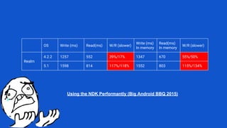 OS Write (ms) Read(ms) W/R (slower)
Write (ms)
In memory
Read(ms)
In memory
W/R (slower)
Realm
4.2.2 1257 552 39%/17% 1347 670 55%/50%
5.1 1598 814 117%/118% 1552 803 115%/134%
Using the NDK Performantly (Big Android BBQ 2015)
 