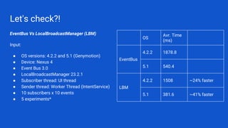 Let's check?!
EventBus Vs LocalBroadcastManager (LBM)
Input:
● OS versions: 4.2.2 and 5.1 (Genymotion)
● Device: Nexus 4
● Event Bus 3.0
● LocalBroadcastManager 23.2.1
● Subscriber thread: UI thread
● Sender thread: Worker Thread (IntentService)
● 10 subscribers x 10 events
● 5 experiments*
OS
Avr. Time
(ms)
EventBus
4.2.2 1878.8
5.1 540.4
LBM
4.2.2 1508 ~24% faster
5.1 381.6 ~41% faster
 