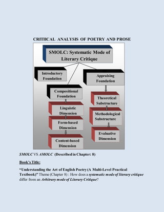 CRITIICAL ANALYSIS OF POETRY AND PROSE
SMOLC VS AMOLC (Describedin Chapter: 8)
Book’s Title:
“Understanding the Art of English Poetry(A Multi-Level Practical
Textbook)” Theme (Chapter 8) : How does a systematic modeof literary critique
differ from an Arbitrary modeof Literary Critique?
SMOLC: Systematic Mode of
Literary Critique
Introductory
Foundation
Compositional
Foundation
Appraising
Foundation
Linguistic
Dimension
Form-based
Dimension
Content-based
Dimension
Theoretical
Substructure
Methodological
Substructure
Evaluative
Dimension
 