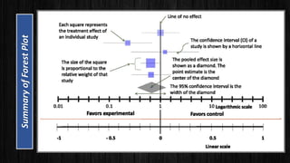 Critical Appraisal of systematic review and meta analysis articles | PDF