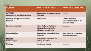 • CONT…..
CONTENT POSITIVE CRITIQUE NEGATIVE CRITIQUE
METHODS
Protection of participants rights
Appropriate procedures were
followed.
………
Research design and research
tradition
appropriate Can be done true
experimental method or
mixed method .
Sample and setting Interest of population is
adequately described .
adequate sample size
………..
Data collection Appropriate method of data
collection
May also use systematic
random sampling
RESULTS:
Data analysis
Data analysis method are
clearly described
………..
Findings Mentioned clearly …………
 