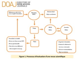 Rédacteur en chef de la
revue rempli le formulaire
Triage
- Formulaire en double
- Revue avec faux ou sans ISSN
- Revue questionnable
- Titre de la revue différent à
celui enregistré à issn.org
- Expertise le formulaire
- Contacte le rédacteur de
la revue, si nécessaire
- Fait une recommandation:
Rejet ou inclusion
Managing
Editor
Rejet
DOAJ
Editor
Associate
Editor
Décision finale
Rejet ou inclusion
Figure 1. Processus d’évaluation d’une revue scientifique
 