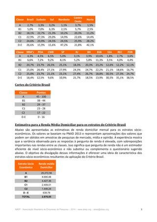 ABEP - Associação Brasileira de Empresas de Pesquisa – 2014 – www.abep.org – abep@abep.org 3
Classe Brasil Sudeste Sul Nordeste
Centro
Oeste
Norte
A 2,7% 3,3% 3,2% 1,1% 3,7% 1,5%
B1 5,0% 7,0% 6,3% 2,1% 5,7% 2,5%
B2 18,1% 22,7% 21,3% 10,2% 20,3% 11,2%
C1 22,9% 27,3% 29,0% 14,9% 22,6% 14,4%
C2 24,6% 23,9% 24,5% 24,5% 25,9% 28,2%
D-E 26,6% 15,9% 15,6% 47,2% 21,8% 42,1%
Classe 9RM’s POA CWB SP RJ BH BSB SSA REC FOR
A 4,3% 4,5% 6,5% 5,0% 3,1% 3,9% 10,6% 1,8% 2,7% 3,6%
B1 6,6% 7,2% 9,2% 8,1% 5,2% 5,8% 11,3% 3,5% 4,0% 4,4%
B2 20,7% 23,7% 26,5% 25,1% 18,3% 20,3% 23,2% 12,6% 12,2% 12,1%
C1 25,0% 28,4% 27,1% 27,9% 24,3% 24,7% 22,2% 21,1% 18,6% 16,7%
C2 25,0% 23,7% 21,1% 23,1% 27,4% 26,7% 18,8% 30,5% 27,3% 24,7%
D-E 18,4% 12,5% 9,6% 10,9% 21,7% 18,5% 13,9% 30,5% 35,1% 38,5%
Cortes do Critério Brasil
Classe Pontos
A 45 - 100
B1 38 - 44
B2 29 - 37
C1 23 - 28
C2 17 - 22
D-E 0 - 16
Estimativa para a Renda Média Domiciliar para os estratos do Critério Brasil
Abaixo são apresentadas as estimativas de renda domiciliar mensal para os estratos sócio-
econômicos. Os valores se baseiam na PNAD 2013 e representam aproximações dos valores que
podem ser obtidos em amostras de pesquisas de mercado, mídia e opinião. A experiência mostra
que a variância observada para as respostas à pergunta de renda é elevada, com sobreposições
importantes nas rendas entre as classes. Isso significa que pergunta de renda não é um estimador
eficiente de nível sócio-econômico e não substitui ou complementa o questionário sugerido
abaixo. O objetivo da divulgação dessas informações é oferecer uma ideia de característica dos
estratos sócio-econômicos resultantes da aplicação do Critério Brasil.
Estrato Sócio
Econômico
Renda média
Domiciliar
A 20.272,56
B1 8.695,88
B2 4.427,36
C1 2.409,01
C2 1.446,24
D - E 639,78
TOTAL 2.876,05
 