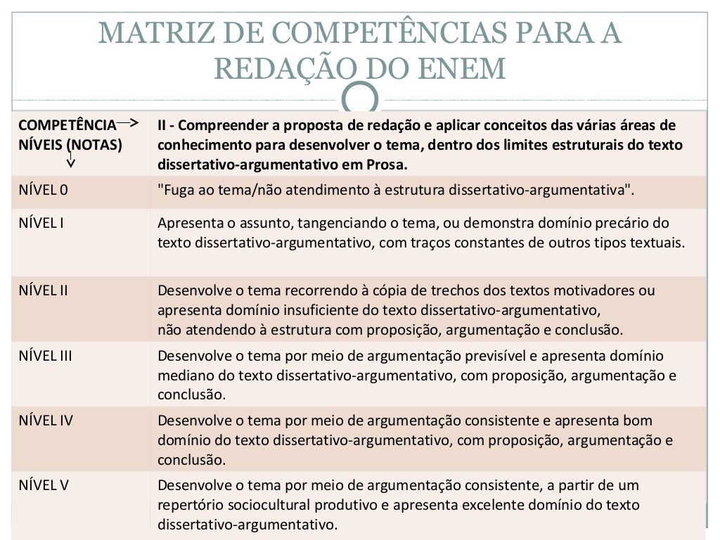 Critérios De Avaliação Redação Enem - RETOEDU