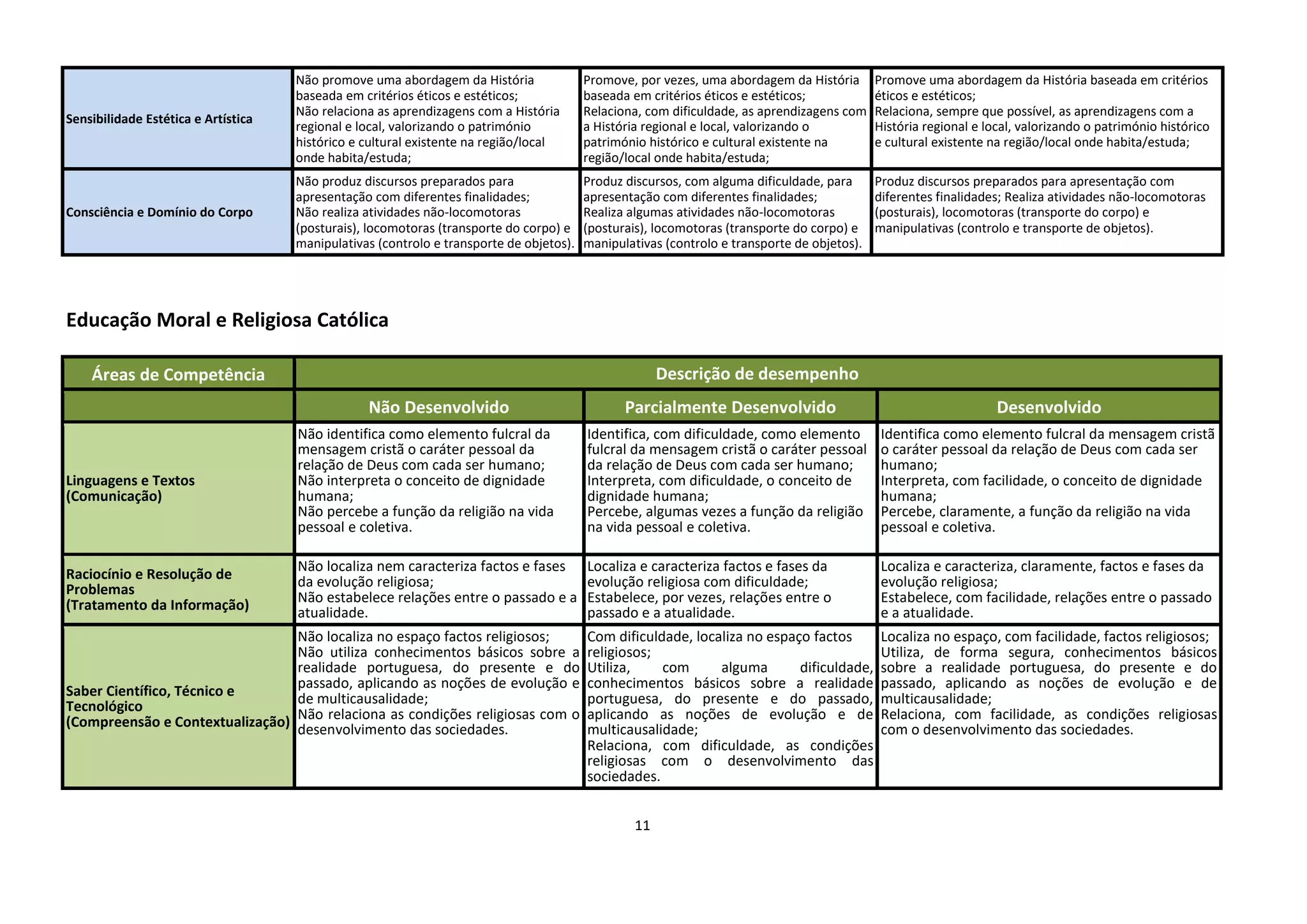 11
Educação Moral e Religiosa Católica
Áreas de Competência Descrição de desempenho
Não Desenvolvido Parcialmente Desenvolvido Desenvolvido
Linguagens e Textos
(Comunicação)
Não identifica como elemento fulcral da
mensagem cristã o caráter pessoal da
relação de Deus com cada ser humano;
Não interpreta o conceito de dignidade
humana;
Não percebe a função da religião na vida
pessoal e coletiva.
Identifica, com dificuldade, como elemento
fulcral da mensagem cristã o caráter pessoal
da relação de Deus com cada ser humano;
Interpreta, com dificuldade, o conceito de
dignidade humana;
Percebe, algumas vezes a função da religião
na vida pessoal e coletiva.
Identifica como elemento fulcral da mensagem cristã
o caráter pessoal da relação de Deus com cada ser
humano;
Interpreta, com facilidade, o conceito de dignidade
humana;
Percebe, claramente, a função da religião na vida
pessoal e coletiva.
Raciocínio e Resolução de
Problemas
(Tratamento da Informação)
Não localiza nem caracteriza factos e fases
da evolução religiosa;
Não estabelece relações entre o passado e a
atualidade.
Localiza e caracteriza factos e fases da
evolução religiosa com dificuldade;
Estabelece, por vezes, relações entre o
passado e a atualidade.
Localiza e caracteriza, claramente, factos e fases da
evolução religiosa;
Estabelece, com facilidade, relações entre o passado
e a atualidade.
Saber Científico, Técnico e
Tecnológico
(Compreensão e Contextualização)
Não localiza no espaço factos religiosos;
Não utiliza conhecimentos básicos sobre a
realidade portuguesa, do presente e do
passado, aplicando as noções de evolução e
de multicausalidade;
Não relaciona as condições religiosas com o
desenvolvimento das sociedades.
Com dificuldade, localiza no espaço factos
religiosos;
Utiliza, com alguma dificuldade,
conhecimentos básicos sobre a realidade
portuguesa, do presente e do passado,
aplicando as noções de evolução e de
multicausalidade;
Relaciona, com dificuldade, as condições
religiosas com o desenvolvimento das
sociedades.
Localiza no espaço, com facilidade, factos religiosos;
Utiliza, de forma segura, conhecimentos básicos
sobre a realidade portuguesa, do presente e do
passado, aplicando as noções de evolução e de
multicausalidade;
Relaciona, com facilidade, as condições religiosas
com o desenvolvimento das sociedades.
Sensibilidade Estética e Artística
Não promove uma abordagem da História
baseada em critérios éticos e estéticos;
Não relaciona as aprendizagens com a História
regional e local, valorizando o património
histórico e cultural existente na região/local
onde habita/estuda;
Promove, por vezes, uma abordagem da História
baseada em critérios éticos e estéticos;
Relaciona, com dificuldade, as aprendizagens com
a História regional e local, valorizando o
património histórico e cultural existente na
região/local onde habita/estuda;
Promove uma abordagem da História baseada em critérios
éticos e estéticos;
Relaciona, sempre que possível, as aprendizagens com a
História regional e local, valorizando o património histórico
e cultural existente na região/local onde habita/estuda;
Consciência e Domínio do Corpo
Não produz discursos preparados para
apresentação com diferentes finalidades;
Não realiza atividades não-locomotoras
(posturais), locomotoras (transporte do corpo) e
manipulativas (controlo e transporte de objetos).
Produz discursos, com alguma dificuldade, para
apresentação com diferentes finalidades;
Realiza algumas atividades não-locomotoras
(posturais), locomotoras (transporte do corpo) e
manipulativas (controlo e transporte de objetos).
Produz discursos preparados para apresentação com
diferentes finalidades; Realiza atividades não-locomotoras
(posturais), locomotoras (transporte do corpo) e
manipulativas (controlo e transporte de objetos).
 