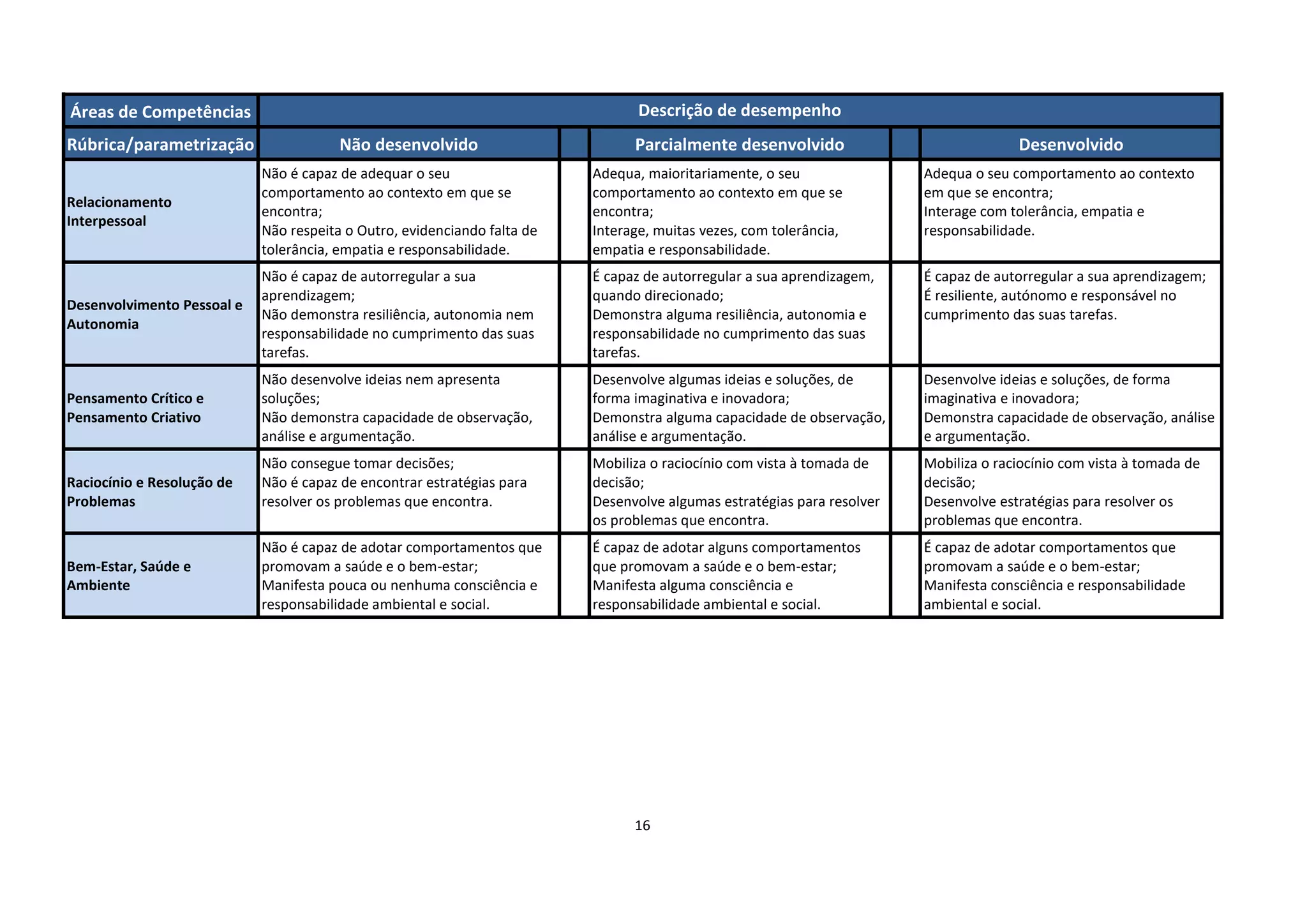 16
Áreas de Competências Descrição de desempenho
Rúbrica/parametrização Não desenvolvido Parcialmente desenvolvido Desenvolvido
Relacionamento
Interpessoal
Não é capaz de adequar o seu
comportamento ao contexto em que se
encontra;
Não respeita o Outro, evidenciando falta de
tolerância, empatia e responsabilidade.
Adequa, maioritariamente, o seu
comportamento ao contexto em que se
encontra;
Interage, muitas vezes, com tolerância,
empatia e responsabilidade.
Adequa o seu comportamento ao contexto
em que se encontra;
Interage com tolerância, empatia e
responsabilidade.
Desenvolvimento Pessoal e
Autonomia
Não é capaz de autorregular a sua
aprendizagem;
Não demonstra resiliência, autonomia nem
responsabilidade no cumprimento das suas
tarefas.
É capaz de autorregular a sua aprendizagem,
quando direcionado;
Demonstra alguma resiliência, autonomia e
responsabilidade no cumprimento das suas
tarefas.
É capaz de autorregular a sua aprendizagem;
É resiliente, autónomo e responsável no
cumprimento das suas tarefas.
Pensamento Crítico e
Pensamento Criativo
Não desenvolve ideias nem apresenta
soluções;
Não demonstra capacidade de observação,
análise e argumentação.
Desenvolve algumas ideias e soluções, de
forma imaginativa e inovadora;
Demonstra alguma capacidade de observação,
análise e argumentação.
Desenvolve ideias e soluções, de forma
imaginativa e inovadora;
Demonstra capacidade de observação, análise
e argumentação.
Raciocínio e Resolução de
Problemas
Não consegue tomar decisões;
Não é capaz de encontrar estratégias para
resolver os problemas que encontra.
Mobiliza o raciocínio com vista à tomada de
decisão;
Desenvolve algumas estratégias para resolver
os problemas que encontra.
Mobiliza o raciocínio com vista à tomada de
decisão;
Desenvolve estratégias para resolver os
problemas que encontra.
Bem-Estar, Saúde e
Ambiente
Não é capaz de adotar comportamentos que
promovam a saúde e o bem-estar;
Manifesta pouca ou nenhuma consciência e
responsabilidade ambiental e social.
É capaz de adotar alguns comportamentos
que promovam a saúde e o bem-estar;
Manifesta alguma consciência e
responsabilidade ambiental e social.
É capaz de adotar comportamentos que
promovam a saúde e o bem-estar;
Manifesta consciência e responsabilidade
ambiental e social.
 