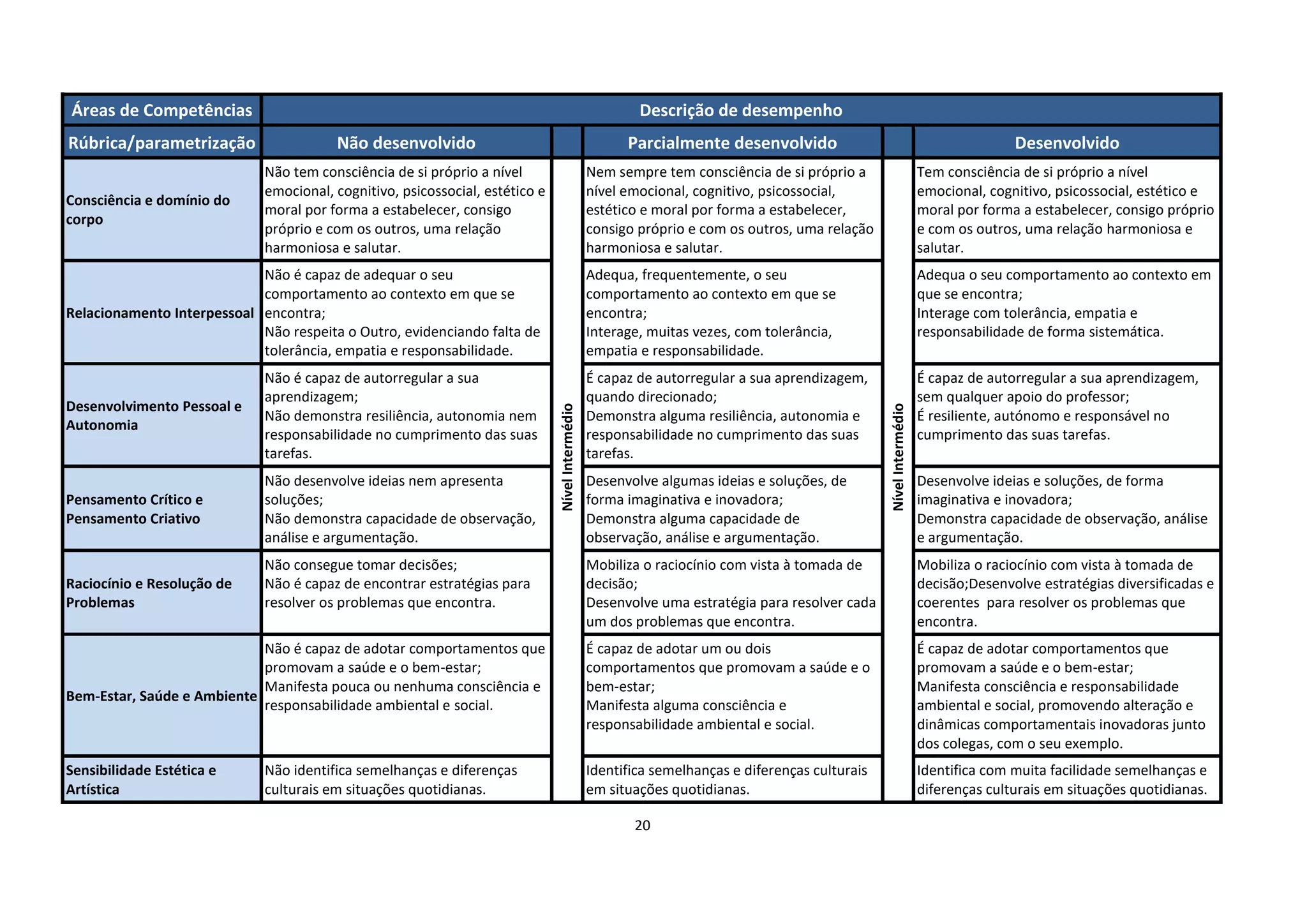 20
Áreas de Competências Descrição de desempenho
Rúbrica/parametrização Não desenvolvido Parcialmente desenvolvido Desenvolvido
Consciência e domínio do
corpo
Não tem consciência de si próprio a nível
emocional, cognitivo, psicossocial, estético e
moral por forma a estabelecer, consigo
próprio e com os outros, uma relação
harmoniosa e salutar.
Nível
Intermédio
Nem sempre tem consciência de si próprio a
nível emocional, cognitivo, psicossocial,
estético e moral por forma a estabelecer,
consigo próprio e com os outros, uma relação
harmoniosa e salutar.
Nível
Intermédio
Tem consciência de si próprio a nível
emocional, cognitivo, psicossocial, estético e
moral por forma a estabelecer, consigo próprio
e com os outros, uma relação harmoniosa e
salutar.
Relacionamento Interpessoal
Não é capaz de adequar o seu
comportamento ao contexto em que se
encontra;
Não respeita o Outro, evidenciando falta de
tolerância, empatia e responsabilidade.
Adequa, frequentemente, o seu
comportamento ao contexto em que se
encontra;
Interage, muitas vezes, com tolerância,
empatia e responsabilidade.
Adequa o seu comportamento ao contexto em
que se encontra;
Interage com tolerância, empatia e
responsabilidade de forma sistemática.
Desenvolvimento Pessoal e
Autonomia
Não é capaz de autorregular a sua
aprendizagem;
Não demonstra resiliência, autonomia nem
responsabilidade no cumprimento das suas
tarefas.
É capaz de autorregular a sua aprendizagem,
quando direcionado;
Demonstra alguma resiliência, autonomia e
responsabilidade no cumprimento das suas
tarefas.
É capaz de autorregular a sua aprendizagem,
sem qualquer apoio do professor;
É resiliente, autónomo e responsável no
cumprimento das suas tarefas.
Pensamento Crítico e
Pensamento Criativo
Não desenvolve ideias nem apresenta
soluções;
Não demonstra capacidade de observação,
análise e argumentação.
Desenvolve algumas ideias e soluções, de
forma imaginativa e inovadora;
Demonstra alguma capacidade de
observação, análise e argumentação.
Desenvolve ideias e soluções, de forma
imaginativa e inovadora;
Demonstra capacidade de observação, análise
e argumentação.
Raciocínio e Resolução de
Problemas
Não consegue tomar decisões;
Não é capaz de encontrar estratégias para
resolver os problemas que encontra.
Mobiliza o raciocínio com vista à tomada de
decisão;
Desenvolve uma estratégia para resolver cada
um dos problemas que encontra.
Mobiliza o raciocínio com vista à tomada de
decisão;Desenvolve estratégias diversificadas e
coerentes para resolver os problemas que
encontra.
Bem-Estar, Saúde e Ambiente
Não é capaz de adotar comportamentos que
promovam a saúde e o bem-estar;
Manifesta pouca ou nenhuma consciência e
responsabilidade ambiental e social.
É capaz de adotar um ou dois
comportamentos que promovam a saúde e o
bem-estar;
Manifesta alguma consciência e
responsabilidade ambiental e social.
É capaz de adotar comportamentos que
promovam a saúde e o bem-estar;
Manifesta consciência e responsabilidade
ambiental e social, promovendo alteração e
dinâmicas comportamentais inovadoras junto
dos colegas, com o seu exemplo.
Sensibilidade Estética e
Artística
Não identifica semelhanças e diferenças
culturais em situações quotidianas.
Identifica semelhanças e diferenças culturais
em situações quotidianas.
Identifica com muita facilidade semelhanças e
diferenças culturais em situações quotidianas.
 
