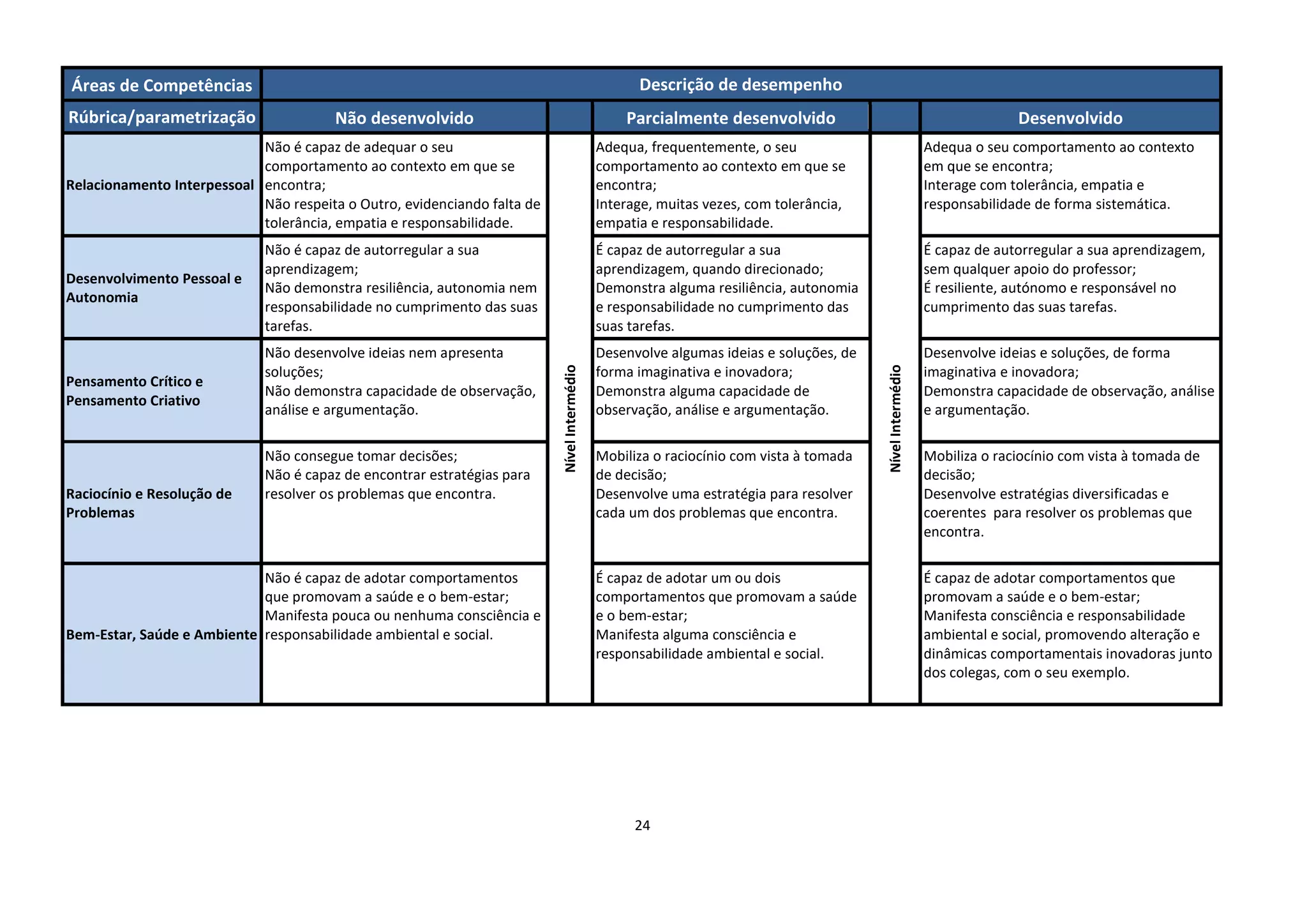 24
Áreas de Competências Descrição de desempenho
Rúbrica/parametrização Não desenvolvido Parcialmente desenvolvido Desenvolvido
Relacionamento Interpessoal
Não é capaz de adequar o seu
comportamento ao contexto em que se
encontra;
Não respeita o Outro, evidenciando falta de
tolerância, empatia e responsabilidade.
Nível
Intermédio
Adequa, frequentemente, o seu
comportamento ao contexto em que se
encontra;
Interage, muitas vezes, com tolerância,
empatia e responsabilidade.
Nível
Intermédio
Adequa o seu comportamento ao contexto
em que se encontra;
Interage com tolerância, empatia e
responsabilidade de forma sistemática.
Desenvolvimento Pessoal e
Autonomia
Não é capaz de autorregular a sua
aprendizagem;
Não demonstra resiliência, autonomia nem
responsabilidade no cumprimento das suas
tarefas.
É capaz de autorregular a sua
aprendizagem, quando direcionado;
Demonstra alguma resiliência, autonomia
e responsabilidade no cumprimento das
suas tarefas.
É capaz de autorregular a sua aprendizagem,
sem qualquer apoio do professor;
É resiliente, autónomo e responsável no
cumprimento das suas tarefas.
Pensamento Crítico e
Pensamento Criativo
Não desenvolve ideias nem apresenta
soluções;
Não demonstra capacidade de observação,
análise e argumentação.
Desenvolve algumas ideias e soluções, de
forma imaginativa e inovadora;
Demonstra alguma capacidade de
observação, análise e argumentação.
Desenvolve ideias e soluções, de forma
imaginativa e inovadora;
Demonstra capacidade de observação, análise
e argumentação.
Raciocínio e Resolução de
Problemas
Não consegue tomar decisões;
Não é capaz de encontrar estratégias para
resolver os problemas que encontra.
Mobiliza o raciocínio com vista à tomada
de decisão;
Desenvolve uma estratégia para resolver
cada um dos problemas que encontra.
Mobiliza o raciocínio com vista à tomada de
decisão;
Desenvolve estratégias diversificadas e
coerentes para resolver os problemas que
encontra.
Bem-Estar, Saúde e Ambiente
Não é capaz de adotar comportamentos
que promovam a saúde e o bem-estar;
Manifesta pouca ou nenhuma consciência e
responsabilidade ambiental e social.
É capaz de adotar um ou dois
comportamentos que promovam a saúde
e o bem-estar;
Manifesta alguma consciência e
responsabilidade ambiental e social.
É capaz de adotar comportamentos que
promovam a saúde e o bem-estar;
Manifesta consciência e responsabilidade
ambiental e social, promovendo alteração e
dinâmicas comportamentais inovadoras junto
dos colegas, com o seu exemplo.
 