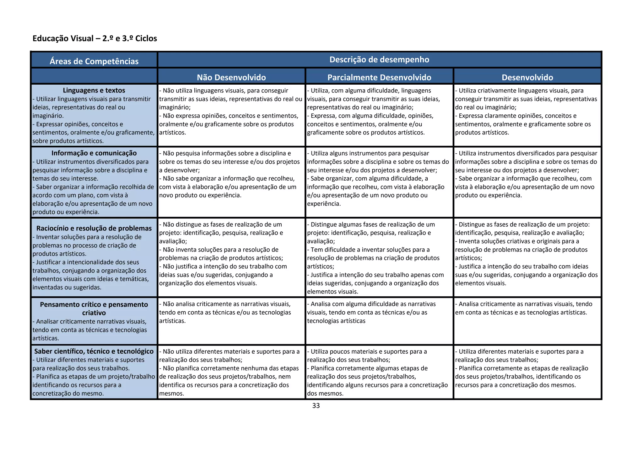 33
Educação Visual – 2.º e 3.º Ciclos
Áreas de Competências Descrição de desempenho
Não Desenvolvido Parcialmente Desenvolvido Desenvolvido
Linguagens e textos
- Utilizar linguagens visuais para transmitir
ideias, representativas do real ou
imaginário.
- Expressar opiniões, conceitos e
sentimentos, oralmente e/ou graficamente,
sobre produtos artísticos.
- Não utiliza linguagens visuais, para conseguir
transmitir as suas ideias, representativas do real ou
imaginário;
- Não expressa opiniões, conceitos e sentimentos,
oralmente e/ou graficamente sobre os produtos
artísticos.
- Utiliza, com alguma dificuldade, linguagens
visuais, para conseguir transmitir as suas ideias,
representativas do real ou imaginário;
- Expressa, com alguma dificuldade, opiniões,
conceitos e sentimentos, oralmente e/ou
graficamente sobre os produtos artísticos.
- Utiliza criativamente linguagens visuais, para
conseguir transmitir as suas ideias, representativas
do real ou imaginário;
- Expressa claramente opiniões, conceitos e
sentimentos, oralmente e graficamente sobre os
produtos artísticos.
Informação e comunicação
- Utilizar instrumentos diversificados para
pesquisar informação sobre a disciplina e
temas do seu interesse.
- Saber organizar a informação recolhida de
acordo com um plano, com vista à
elaboração e/ou apresentação de um novo
produto ou experiência.
- Não pesquisa informações sobre a disciplina e
sobre os temas do seu interesse e/ou dos projetos
a desenvolver;
- Não sabe organizar a informação que recolheu,
com vista à elaboração e/ou apresentação de um
novo produto ou experiência.
- Utiliza alguns instrumentos para pesquisar
informações sobre a disciplina e sobre os temas do
seu interesse e/ou dos projetos a desenvolver;
- Sabe organizar, com alguma dificuldade, a
informação que recolheu, com vista à elaboração
e/ou apresentação de um novo produto ou
experiência.
- Utiliza instrumentos diversificados para pesquisar
informações sobre a disciplina e sobre os temas do
seu interesse ou dos projetos a desenvolver;
- Sabe organizar a informação que recolheu, com
vista à elaboração e/ou apresentação de um novo
produto ou experiência.
Raciocínio e resolução de problemas
- Inventar soluções para a resolução de
problemas no processo de criação de
produtos artísticos.
- Justificar a intencionalidade dos seus
trabalhos, conjugando a organização dos
elementos visuais com ideias e temáticas,
inventadas ou sugeridas.
- Não distingue as fases de realização de um
projeto: identificação, pesquisa, realização e
avaliação;
- Não inventa soluções para a resolução de
problemas na criação de produtos artísticos;
- Não justifica a intenção do seu trabalho com
ideias suas e/ou sugeridas, conjugando a
organização dos elementos visuais.
- Distingue algumas fases de realização de um
projeto: identificação, pesquisa, realização e
avaliação;
- Tem dificuldade a inventar soluções para a
resolução de problemas na criação de produtos
artísticos;
- Justifica a intenção do seu trabalho apenas com
ideias sugeridas, conjugando a organização dos
elementos visuais.
- Distingue as fases de realização de um projeto:
identificação, pesquisa, realização e avaliação;
- Inventa soluções criativas e originais para a
resolução de problemas na criação de produtos
artísticos;
- Justifica a intenção do seu trabalho com ideias
suas e/ou sugeridas, conjugando a organização dos
elementos visuais.
Pensamento crítico e pensamento
criativo
- Analisar criticamente narrativas visuais,
tendo em conta as técnicas e tecnologias
artísticas.
- Não analisa criticamente as narrativas visuais,
tendo em conta as técnicas e/ou as tecnologias
artísticas.
- Analisa com alguma dificuldade as narrativas
visuais, tendo em conta as técnicas e/ou as
tecnologias artísticas
- Analisa criticamente as narrativas visuais, tendo
em conta as técnicas e as tecnologias artísticas.
Saber científico, técnico e tecnológico
- Utilizar diferentes materiais e suportes
para realização dos seus trabalhos.
- Planifica as etapas de um projeto/trabalho
identificando os recursos para a
concretização do mesmo.
- Não utiliza diferentes materiais e suportes para a
realização dos seus trabalhos;
- Não planifica corretamente nenhuma das etapas
de realização dos seus projetos/trabalhos, nem
identifica os recursos para a concretização dos
mesmos.
- Utiliza poucos materiais e suportes para a
realização dos seus trabalhos;
- Planifica corretamente algumas etapas de
realização dos seus projetos/trabalhos,
identificando alguns recursos para a concretização
dos mesmos.
- Utiliza diferentes materiais e suportes para a
realização dos seus trabalhos;
- Planifica corretamente as etapas de realização
dos seus projetos/trabalhos, identificando os
recursos para a concretização dos mesmos.
 
