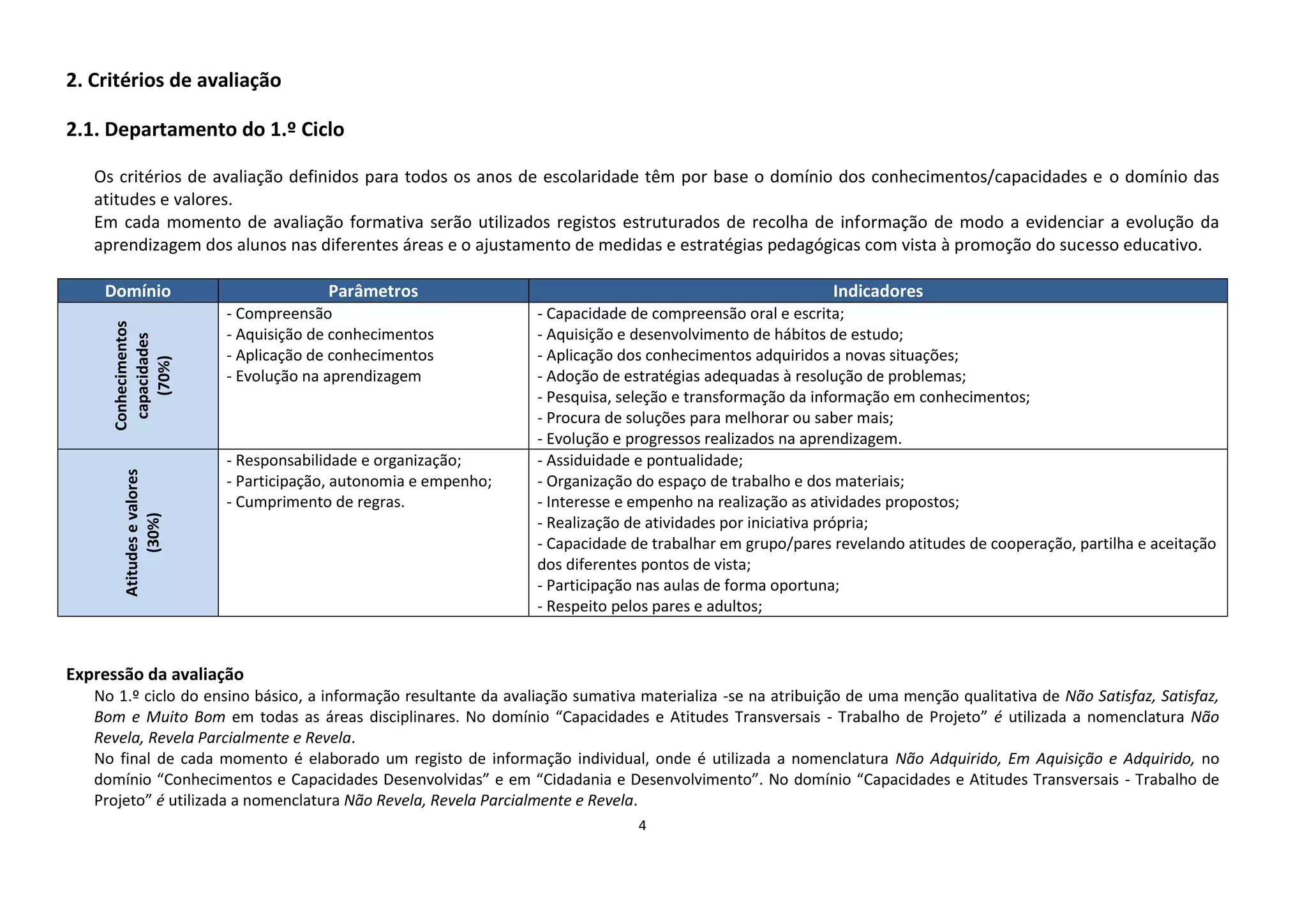 4
2. Critérios de avaliação
2.1. Departamento do 1.º Ciclo
Os critérios de avaliação definidos para todos os anos de escolaridade têm por base o domínio dos conhecimentos/capacidades e o domínio das
atitudes e valores.
Em cada momento de avaliação formativa serão utilizados registos estruturados de recolha de informação de modo a evidenciar a evolução da
aprendizagem dos alunos nas diferentes áreas e o ajustamento de medidas e estratégias pedagógicas com vista à promoção do sucesso educativo.
Domínio Parâmetros Indicadores
Conhecimentos
capacidades
(70%)
- Compreensão
- Aquisição de conhecimentos
- Aplicação de conhecimentos
- Evolução na aprendizagem
- Capacidade de compreensão oral e escrita;
- Aquisição e desenvolvimento de hábitos de estudo;
- Aplicação dos conhecimentos adquiridos a novas situações;
- Adoção de estratégias adequadas à resolução de problemas;
- Pesquisa, seleção e transformação da informação em conhecimentos;
- Procura de soluções para melhorar ou saber mais;
- Evolução e progressos realizados na aprendizagem.
Atitudes
e
valores
(30%)
- Responsabilidade e organização;
- Participação, autonomia e empenho;
- Cumprimento de regras.
- Assiduidade e pontualidade;
- Organização do espaço de trabalho e dos materiais;
- Interesse e empenho na realização as atividades propostos;
- Realização de atividades por iniciativa própria;
- Capacidade de trabalhar em grupo/pares revelando atitudes de cooperação, partilha e aceitação
dos diferentes pontos de vista;
- Participação nas aulas de forma oportuna;
- Respeito pelos pares e adultos;
Expressão da avaliação
No 1.º ciclo do ensino básico, a informação resultante da avaliação sumativa materializa -se na atribuição de uma menção qualitativa de Não Satisfaz, Satisfaz,
Bom e Muito Bom em todas as áreas disciplinares. No domínio “Capacidades e Atitudes Transversais - Trabalho de Projeto” é utilizada a nomenclatura Não
Revela, Revela Parcialmente e Revela.
No final de cada momento é elaborado um registo de informação individual, onde é utilizada a nomenclatura Não Adquirido, Em Aquisição e Adquirido, no
domínio “Conhecimentos e Capacidades Desenvolvidas” e em “Cidadania e Desenvolvimento”. No domínio “Capacidades e Atitudes Transversais - Trabalho de
Projeto” é utilizada a nomenclatura Não Revela, Revela Parcialmente e Revela.
 