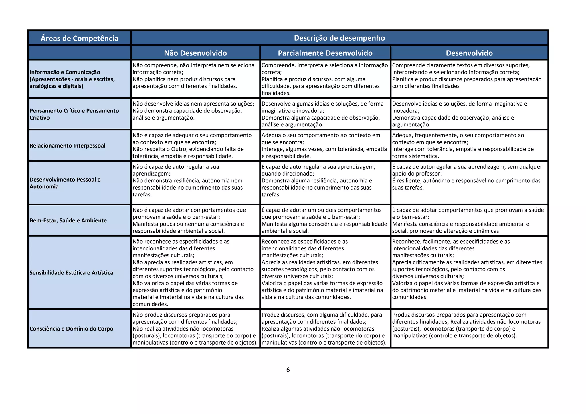6
Áreas de Competência Descrição de desempenho
Não Desenvolvido Parcialmente Desenvolvido Desenvolvido
Informação e Comunicação
(Apresentações - orais e escritas,
analógicas e digitais)
Não compreende, não interpreta nem seleciona
informação correta;
Não planifica nem produz discursos para
apresentação com diferentes finalidades.
Compreende, interpreta e seleciona a informação
correta;
Planifica e produz discursos, com alguma
dificuldade, para apresentação com diferentes
finalidades.
Compreende claramente textos em diversos suportes,
interpretando e selecionando informação correta;
Planifica e produz discursos preparados para apresentação
com diferentes finalidades
Pensamento Crítico e Pensamento
Criativo
Não desenvolve ideias nem apresenta soluções;
Não demonstra capacidade de observação,
análise e argumentação.
Desenvolve algumas ideias e soluções, de forma
imaginativa e inovadora;
Demonstra alguma capacidade de observação,
análise e argumentação.
Desenvolve ideias e soluções, de forma imaginativa e
inovadora;
Demonstra capacidade de observação, análise e
argumentação.
Relacionamento Interpessoal
Não é capaz de adequar o seu comportamento
ao contexto em que se encontra;
Não respeita o Outro, evidenciando falta de
tolerância, empatia e responsabilidade.
Adequa o seu comportamento ao contexto em
que se encontra;
Interage, algumas vezes, com tolerância, empatia
e responsabilidade.
Adequa, frequentemente, o seu comportamento ao
contexto em que se encontra;
Interage com tolerância, empatia e responsabilidade de
forma sistemática.
Desenvolvimento Pessoal e
Autonomia
Não é capaz de autorregular a sua
aprendizagem;
Não demonstra resiliência, autonomia nem
responsabilidade no cumprimento das suas
tarefas.
É capaz de autorregular a sua aprendizagem,
quando direcionado;
Demonstra alguma resiliência, autonomia e
responsabilidade no cumprimento das suas
tarefas.
É capaz de autorregular a sua aprendizagem, sem qualquer
apoio do professor;
É resiliente, autónomo e responsável no cumprimento das
suas tarefas.
Bem-Estar, Saúde e Ambiente
Não é capaz de adotar comportamentos que
promovam a saúde e o bem-estar;
Manifesta pouca ou nenhuma consciência e
responsabilidade ambiental e social.
É capaz de adotar um ou dois comportamentos
que promovam a saúde e o bem-estar;
Manifesta alguma consciência e responsabilidade
ambiental e social.
É capaz de adotar comportamentos que promovam a saúde
e o bem-estar;
Manifesta consciência e responsabilidade ambiental e
social, promovendo alteração e dinâmicas
Sensibilidade Estética e Artística
Não reconhece as especificidades e as
intencionalidades das diferentes
manifestações culturais;
Não aprecia as realidades artísticas, em
diferentes suportes tecnológicos, pelo contacto
com os diversos universos culturais;
Não valoriza o papel das várias formas de
expressão artística e do património
material e imaterial na vida e na cultura das
comunidades.
Reconhece as especificidades e as
intencionalidades das diferentes
manifestações culturais;
Aprecia as realidades artísticas, em diferentes
suportes tecnológicos, pelo contacto com os
diversos universos culturais;
Valoriza o papel das várias formas de expressão
artística e do património material e imaterial na
vida e na cultura das comunidades.
Reconhece, facilmente, as especificidades e as
intencionalidades das diferentes
manifestações culturais;
Aprecia criticamente as realidades artísticas, em diferentes
suportes tecnológicos, pelo contacto com os
diversos universos culturais;
Valoriza o papel das várias formas de expressão artística e
do património material e imaterial na vida e na cultura das
comunidades.
Consciência e Domínio do Corpo
Não produz discursos preparados para
apresentação com diferentes finalidades;
Não realiza atividades não-locomotoras
(posturais), locomotoras (transporte do corpo) e
manipulativas (controlo e transporte de objetos).
Produz discursos, com alguma dificuldade, para
apresentação com diferentes finalidades;
Realiza algumas atividades não-locomotoras
(posturais), locomotoras (transporte do corpo) e
manipulativas (controlo e transporte de objetos).
Produz discursos preparados para apresentação com
diferentes finalidades; Realiza atividades não-locomotoras
(posturais), locomotoras (transporte do corpo) e
manipulativas (controlo e transporte de objetos).
 