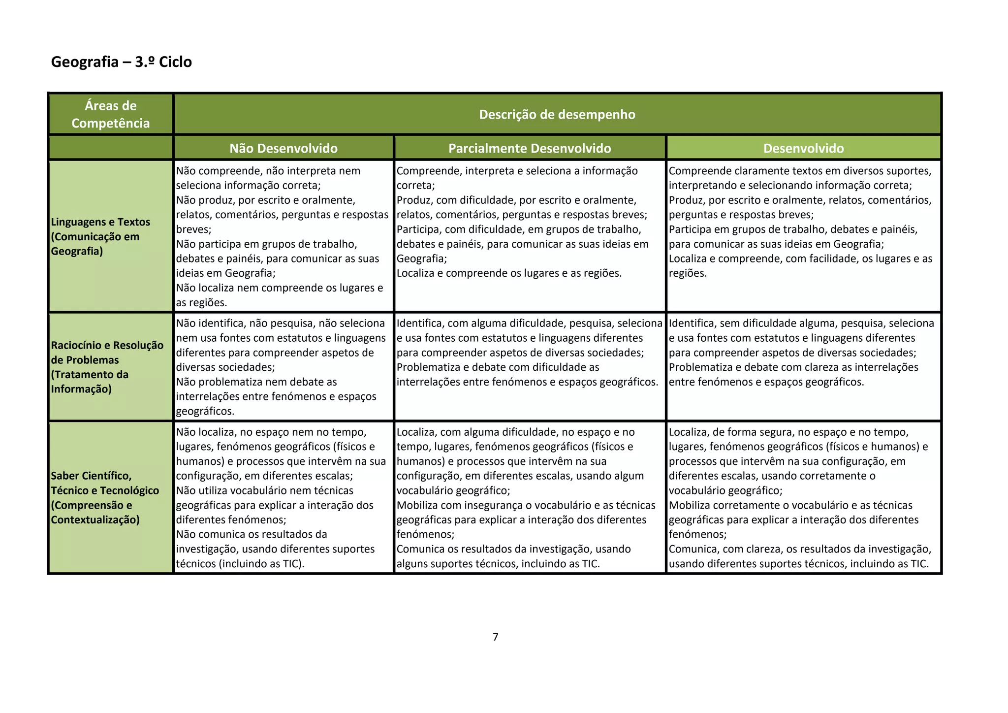 7
Geografia – 3.º Ciclo
Áreas de
Competência
Descrição de desempenho
Não Desenvolvido Parcialmente Desenvolvido Desenvolvido
Linguagens e Textos
(Comunicação em
Geografia)
Não compreende, não interpreta nem
seleciona informação correta;
Não produz, por escrito e oralmente,
relatos, comentários, perguntas e respostas
breves;
Não participa em grupos de trabalho,
debates e painéis, para comunicar as suas
ideias em Geografia;
Não localiza nem compreende os lugares e
as regiões.
Compreende, interpreta e seleciona a informação
correta;
Produz, com dificuldade, por escrito e oralmente,
relatos, comentários, perguntas e respostas breves;
Participa, com dificuldade, em grupos de trabalho,
debates e painéis, para comunicar as suas ideias em
Geografia;
Localiza e compreende os lugares e as regiões.
Compreende claramente textos em diversos suportes,
interpretando e selecionando informação correta;
Produz, por escrito e oralmente, relatos, comentários,
perguntas e respostas breves;
Participa em grupos de trabalho, debates e painéis,
para comunicar as suas ideias em Geografia;
Localiza e compreende, com facilidade, os lugares e as
regiões.
Raciocínio e Resolução
de Problemas
(Tratamento da
Informação)
Não identifica, não pesquisa, não seleciona
nem usa fontes com estatutos e linguagens
diferentes para compreender aspetos de
diversas sociedades;
Não problematiza nem debate as
interrelações entre fenómenos e espaços
geográficos.
Identifica, com alguma dificuldade, pesquisa, seleciona
e usa fontes com estatutos e linguagens diferentes
para compreender aspetos de diversas sociedades;
Problematiza e debate com dificuldade as
interrelações entre fenómenos e espaços geográficos.
Identifica, sem dificuldade alguma, pesquisa, seleciona
e usa fontes com estatutos e linguagens diferentes
para compreender aspetos de diversas sociedades;
Problematiza e debate com clareza as interrelações
entre fenómenos e espaços geográficos.
Saber Científico,
Técnico e Tecnológico
(Compreensão e
Contextualização)
Não localiza, no espaço nem no tempo,
lugares, fenómenos geográficos (físicos e
humanos) e processos que intervêm na sua
configuração, em diferentes escalas;
Não utiliza vocabulário nem técnicas
geográficas para explicar a interação dos
diferentes fenómenos;
Não comunica os resultados da
investigação, usando diferentes suportes
técnicos (incluindo as TIC).
Localiza, com alguma dificuldade, no espaço e no
tempo, lugares, fenómenos geográficos (físicos e
humanos) e processos que intervêm na sua
configuração, em diferentes escalas, usando algum
vocabulário geográfico;
Mobiliza com insegurança o vocabulário e as técnicas
geográficas para explicar a interação dos diferentes
fenómenos;
Comunica os resultados da investigação, usando
alguns suportes técnicos, incluindo as TIC.
Localiza, de forma segura, no espaço e no tempo,
lugares, fenómenos geográficos (físicos e humanos) e
processos que intervêm na sua configuração, em
diferentes escalas, usando corretamente o
vocabulário geográfico;
Mobiliza corretamente o vocabulário e as técnicas
geográficas para explicar a interação dos diferentes
fenómenos;
Comunica, com clareza, os resultados da investigação,
usando diferentes suportes técnicos, incluindo as TIC.
 