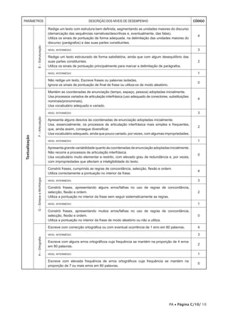 PARÂMETROS                                                            DESCRIÇÃO DOS NÍVEIS DE DESEMPENHO                                   CÓDIGO

                                           Redige um texto com estrutura bem definida, segmentando as unidades maiores do discurso
                                           (demarcação das sequências narrativas/descritivas e, eventualmente, das falas).
                                                                                                                                             4
                                           Utiliza os sinais de pontuação de forma adequada, na delimitação das unidades maiores do
                                           discurso (parágrafos) e das suas partes constituintes.
                E – Estruturação


                                           nível intermédio                                                                                  3

                                           Redige um texto estruturado de forma satisfatória, ainda que com algum desequilíbrio das
                                           suas partes constituintes.                                                                        2
                                           Utiliza os sinais de pontuação principalmente para marcar a delimitação de parágrafos.

                                           nível intermédio                                                                                  1

                                           Não redige um texto. Escreve frases ou palavras isoladas.
                                                                                                                                             0
                                           Ignora os sinais de pontuação de final de frase ou utiliza­os de modo aleatório.

                                           Mantém as coordenadas de enunciação (tempo, espaço, pessoa) adoptadas inicialmente.
                                           Usa processos variados de articulação interfrásica (uso adequado de conectores, substituições
                                                                                                                                             4
                                           nominais/pronominais).
                                           Usa vocabulário adequado e variado.

                                           nível intermédio                                                                                  3
                F – Articulação




                                           Apresenta alguns desvios às coordenadas de enunciação adoptadas inicialmente.
                                           Usa, essencialmente, os processos de articulação interfrásica mais simples e frequentes,
                                                                                                                                             2
                                           que, ainda assim, consegue diversificar.
                                           Usa vocabulário adequado, ainda que pouco variado, por vezes, com algumas impropriedades.
Textualização




                                           nível intermédio                                                                                  1

                                           Apresenta grande variabilidade quanto às coordenadas de enunciação adoptadas inicialmente.
                                           Não recorre a processos de articulação interfrásica.
                                                                                                                                             0
                                           Usa vocabulário muito elementar e restrito, com elevado grau de redundância e, por vezes,
                                           com impropriedades que afectam a inteligibilidade do texto.

                                           Constrói frases, cumprindo as regras de concordância, selecção, flexão e ordem.
                                                                                                                                             4
                                           Utiliza correctamente a pontuação no interior da frase.
                G – Sintaxe e Morfologia




                                           nível intermédio                                                                                  3

                                           Constrói frases, apresentando alguns erros/falhas no uso de regras de concordância,
                                           selecção, flexão e ordem.                                                                         2
                                           Utiliza a pontuação no interior da frase sem seguir sistematicamente as regras.

                                           nível intermédio                                                                                  1

                                           Constrói frases, apresentando muitos erros/falhas no uso de regras de concordância,
                                           selecção, flexão e ordem.                                                                         0
                                           Utiliza a pontuação no interior da frase de modo aleatório ou não a utiliza.

                                           Escreve com correcção ortográfica ou com eventual ocorrência de 1 erro em 80 palavras.            4

                                           nível intermédio                                                                                  3
                H – Ortografia




                                           Escreve com alguns erros ortográficos cuja frequência se mantém na proporção de 4 erros
                                                                                                                                             2
                                           em 80 palavras.

                                           nível intermédio                                                                                  1

                                           Escreve com elevada frequência de erros ortográficos cuja frequência se mantém na
                                                                                                                                             0
                                           proporção de 7 ou mais erros em 80 palavras.




                                                                                                                              PA • Página C/10/ 10
 