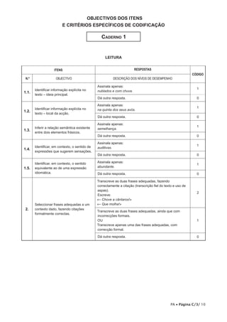 OBJECTIVOS DOS ITENS
                         E CRITÉRIOS ESPECÍFICOS DE CODIFICAÇÃO

                                                   Caderno 1


                                                     LEITURA


                    ITENS                                               RESPOSTAS
                                                                                                              CÓDIGO
 N.º                 OBJECTIVO                            DESCRIÇÃO DOS NÍVEIS DE DESEMPENHO

                                                Assinala apenas:
       Identificar informação explícita no                                                                      1
1.1.                                            nublados e com chuva.
       texto – ideia principal.
                                                Dá outra resposta.                                              0

                                                Assinala apenas:
       Identificar informação explícita no                                                                      1
1.2.                                            na quinta dos seus avós.
       texto – local da acção.
                                                Dá outra resposta.                                              0

                                                Assinala apenas:
       Inferir a relação semântica existente                                                                    1
1.3.                                            semelhança.
       entre dois elementos frásicos.
                                                Dá outra resposta.                                              0

                                                Assinala apenas:
       Identificar, em contexto, o sentido de                                                                   1
1.4.                                            auditivas.
       expressões que sugerem sensações.
                                                Dá outra resposta.                                              0

       Identificar, em contexto, o sentido      Assinala apenas:
                                                                                                                1
1.5.   equivalente ao de uma expressão          abundante.
       idiomática.                              Dá outra resposta.                                              0

                                                Transcreve as duas frases adequadas, fazendo
                                                correctamente a citação (transcrição fiel do texto e uso de
                                                aspas).
                                                                                                                2
                                                Escreve:
                                                «– Chove a cântaros!»
       Seleccionar frases adequadas a um        «– Que molha!»
2.     contexto dado, fazendo citações
                                                Transcreve as duas frases adequadas, ainda que com
       formalmente correctas.
                                                incorrecções formais.
                                                OU                                                              1
                                                Transcreve apenas uma das frases adequadas, com
                                                correcção formal.

                                                Dá outra resposta.                                              0




                                                                                                PA • Página C/3/ 10
 