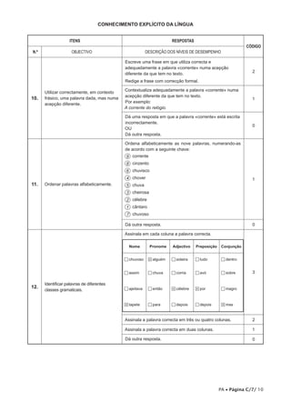 CONHECIMENTO EXPLÍCITO DA LÍNGUA


                   ITENS                                             RESPOSTAS
                                                                                                           CÓDIGO
N.º                  OBJECTIVO                           DESCRIÇÃO DOS NÍVEIS DE DESEMPENHO

                                            Escreve uma frase em que utiliza correcta e
                                            adequadamente a palavra «corrente» numa acepção
                                                                                                             2
                                            diferente da que tem no texto.
                                            Redige a frase com correcção formal.

                                            Contextualiza adequadamente a palavra «corrente» numa
      Utilizar correctamente, em contexto
                                            acepção diferente da que tem no texto.
10.   frásico, uma palavra dada, mas numa                                                                    1
                                            Por exemplo:
      acepção diferente.
                                            A corrente do relógio.

                                            Dá uma resposta em que a palavra «corrente» está escrita
                                            incorrectamente.
                                                                                                             0
                                            OU
                                            Dá outra resposta.

                                            Ordena alfabeticamente as nove palavras, numerando­as
                                            de acordo com a seguinte chave:
                                             9 corrente
                                             8 cinzento
                                             6 chuvisco
                                             4 chover                                                        1
11.   Ordenar palavras alfabeticamente.      5 chuva
                                             3 cheirosa
                                             2 célebre
                                             1 cântaro
                                             7 chuvoso

                                            Dá outra resposta.                                               0

                                            Assinala em cada coluna a palavra correcta.

                                              Nome         Pronome   Adjectivo   Preposição    Conjunção


                                             chuvoso  alguém        soleira    tudo        dentro

                                             assim        chuva     corria     avó         sobre        3

      Identificar palavras de diferentes
12.                                          ajeitava     então     célebre    por         magro
      classes gramaticais.


                                             tapete       para      depois     depois      mas


                                            Assinala a palavra correcta em três ou quatro colunas.           2

                                            Assinala a palavra correcta em duas colunas.                     1

                                            Dá outra resposta.                                               0




                                                                                              PA • Página C/7/ 10
 
