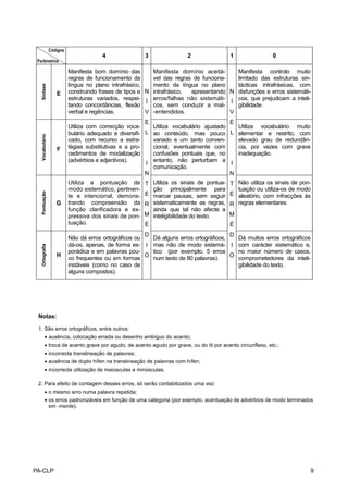 Códigos
                                        4                3               2                1                0
 Parâmetros

                           Manifesta bom domínio das       Manifesta domínio aceitá-     Manifesta controlo muito
                           regras de funcionamento da      vel das regras de funciona-   limitado das estruturas sin-
                           língua no plano intrafrásico,   mento da língua no plano      tácticas intrafrásicas, com
   Sintaxe




                    E      construindo frases de tipos e N intrafrásico, apresentando N disfunções e erros sistemáti-
                           estruturas variados, respei-    erros/falhas não sistemáti-   cos, que prejudicam a inteli-
                                                         Í                             Í
                           tando concordâncias, flexão     cos, sem conduzir a mal-      gibilidade.
                           verbal e regências.           V -entendidos.                V
                                                         E                                E
                           Utiliza com correcção voca-     Utiliza vocabulário ajustado     Utiliza vocabulário muito
                           bulário adequado e diversifi- L ao conteúdo, mas pouco         L elementar e restrito, com
   Vocabulário




                           cado, com recurso a estra-      variado e um tanto conven-       elevado grau de redundân-
                    F      tégias substitutivas e a pro-   cional, eventualmente com        cia, por vezes com grave
                           cedimentos de modalização       confusões pontuais que, no       inadequação.
                           (advérbios e adjectivos).       entanto, não perturbam a
                                                         I                                I
                                                           comunicação.
                                                         N                                N
                           Utiliza a pontuação de        T Utiliza os sinais de pontua-   T Não utiliza os sinais de pon-
                           modo sistemático, pertinen-     ção principalmente para          tuação ou utiliza-os de modo
   Pontuação




                           te e intencional, demons-     E marcar pausas, sem seguir      E aleatório, com infracções às
                    G      trando compreensão da         R sistematicamente as regras,    R regras elementares.
                           função clarificadora e ex-      ainda que tal não afecte a
                           pressiva dos sinais de pon-   M inteligibilidade do texto.     M
                           tuação.                       É                                É
                                                        D                               D
                           Não dá erros ortográficos ou   Dá alguns erros ortográficos,   Dá muitos erros ortográficos
                           dá-os, apenas, de forma es- I mas não de modo sistemá- I com carácter sistemático e,
   Ortografia




                           porádica e em palavras pou-    tico (por exemplo, 5 erros      no maior número de casos,
                    H                                   O                               O
                           co frequentes ou em formas     num texto de 80 palavras).      comprometedores da inteli-
                           instáveis (como no caso de                                     gibilidade do texto.
                           alguns compostos).




 Notas:

 1. São erros ortográficos, entre outros:
         • ausência, colocação errada ou desenho ambíguo do acento;
         • troca de acento grave por agudo, de acento agudo por grave, ou do til por acento circunflexo, etc.;
         • incorrecta translineação de palavras;
         • ausência de duplo hífen na translineação de palavras com hífen;
         • incorrecta utilização de maiúsculas e minúsculas.

 2. Para efeito de contagem desses erros, só serão contabilizados uma vez:
         • o mesmo erro numa palavra repetida;
         • os erros padronizáveis em função de uma categoria (por exemplo, acentuação de advérbios de modo terminados
           em -mente).




PA-CLP                                                                                                                  9
 