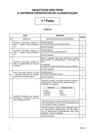 OBJECTIVOS DOS ITENS
               E CRITÉRIOS ESPECÍFICOS DE CLASSIFICAÇÃO


                                                  1.ª Parte

                                                     Leitura

                       ITENS                                            RESPOSTAS
                                                                                                        CÓDIGO
    N.º                OBJECTIVO                         DESCRIÇÃO DOS NÍVEIS DE DESEMPENHO

          Identificar informação explícita no     Assinala apenas:
                                                                                                          1
    1.    texto – relação causa-consequên-        Já não havia peixes por aquelas bandas.
          cia.                                    Dá outra resposta.                                      0

          Identificar informação explícita no Assinala apenas:                                            1
    2.                                        o salmonete não se deixava apanhar.
          texto – relação causa-consequên-
          cia.                                Dá outra resposta.                                          0
                                                  Indica a sugestão dada pelo salmonete à baleia,
                                                  transcrevendo ou parafraseando a informação do
          Identificar informação explícita no     texto.                                                  1
    3.    texto – sugestão dada por uma per-      Por exemplo:
          sonagem.                                O salmonete sugeriu à baleia que comesse homens.
                                                  Dá outra resposta.                                      0

          Inferir informação implícita no texto   Assinala apenas:
                                                                                                          1
    4.    – intenção subjacente ao compor-        incomodar fisicamente a baleia.
          tamento de uma personagem.              Dá outra resposta.                                      0

                                                  Preenche o quadro com quatro vocábulos correctos
                                                  pertencentes a cada uma das categorias abaixo
                                                  indicadas. Por exemplo:

                                                           Movimento          Produção de sons
                                                                                                          3
                                                      rebolou               gritou
                                                      cambaleou             berrou
                                                      espinoteou            cantou
                                                      esperneou             estrondeou
          Identificar vocábulos que sugerem
    5.    movimento e vocábulos que indi-
          cam produção de sons.
                                                   Transcreve para o quadro apenas dois ou três vocá-
                                                   bulos pertencentes a cada uma das categorias aci-      2
                                                   ma indicadas. Omite os restantes.
                                                  Transcreve para o quadro quatro vocábulos correc-
                                                  tos, preenchendo completamente uma das catego-
                                                                                                          1
                                                  rias ou distribuindo-os desigualmente pelas duas
                                                  categorias. Omite os restantes.
                                                   Dá outra resposta.                                     0




2                                                                                                       PA-CLP
 