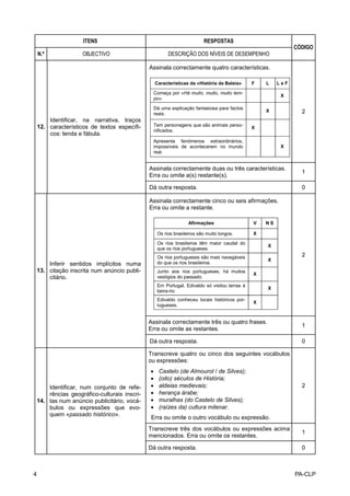 ITENS                                                RESPOSTAS
                                                                                                               CÓDIGO
    N.º              OBJECTIVO                           DESCRIÇÃO DOS NÍVEIS DE DESEMPENHO

                                               Assinala correctamente quatro características.

                                                   Características da «História da Baleia»      F   L    LeF

                                                Começa por «Há muito, muito, muito tem-
                                                                                                          X
                                                po».

                                                Dá uma explicação fantasiosa para factos
                                                                                                    X            2
                                                reais.
        Identificar, na narrativa, traços
    12. característicos de textos específi-     Tem personagens que são animais perso-
                                                                                                X
                                                nificados.
        cos: lenda e fábula.
                                                Apresenta fenómenos extraordinários,
                                                impossíveis de acontecerem no mundo                       X
                                                real.


                                               Assinala correctamente duas ou três características.
                                                                                                                 1
                                               Erra ou omite a(s) restante(s).

                                               Dá outra resposta.                                                0

                                               Assinala correctamente cinco ou seis afirmações.
                                               Erra ou omite a restante.

                                                                   Afirmações                   V   NS

                                                    Os rios brasileiros são muito longos.       X

                                                    Os rios brasileiros têm maior caudal do
                                                                                                    X
                                                    que os rios portugueses.
                                                    Os rios portugueses são mais navegáveis                      2
                                                                                                    X
        Inferir sentidos implícitos numa            do que os rios brasileiros.
    13. citação inscrita num anúncio publi-         Junto aos rios portugueses, há muitos
                                                                                                X
        citário.                                    vestígios do passado.
                                                    Em Portugal, Edivaldo só visitou terras à
                                                                                                    X
                                                    beira-rio.
                                                    Edivaldo conheceu locais históricos por-
                                                                                                X
                                                    tugueses.


                                               Assinala correctamente três ou quatro frases.
                                                                                                                 1
                                               Erra ou omite as restantes.

                                               Dá outra resposta.                                                0

                                               Transcreve quatro ou cinco dos seguintes vocábulos
                                               ou expressões:
                                               •    Castelo (de Almourol / de Silves);
                                               •    (oito) séculos de História;
        Identificar, num conjunto de refe-     •    aldeias medievais;                                           2
        rências geográfico-culturais inscri-   •    herança árabe;
    14. tas num anúncio publicitário, vocá-    •    muralhas (do Castelo de Silves);
        bulos ou expressões que evo-           •    (raízes da) cultura milenar.
        quem «passado histórico».
                                               Erra ou omite o outro vocábulo ou expressão.
                                               Transcreve três dos vocábulos ou expressões acima
                                                                                                                 1
                                               mencionados. Erra ou omite os restantes.

                                               Dá outra resposta.                                                0



4                                                                                                              PA-CLP
 