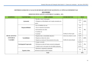Instituto Diocesano de Formação João Paulo II – Critérios de Avaliação – Ano letivo 2012/2013



          CRITÉRIOS GLOBAIS DE AVALIAÇÃO DO DEPARTAMENTO DE MATEMÁTICA E CIÊNCIAS EXPERIMENTAIS
                                                              SECUNDÁRIO
                                    DIMENSÃO SÓCIO AFETIVA (ATITUDES E VALORES) – 10%

  DOMÍNIOS             PARÂMETROS                               INDICADORES                           INSTRUMENTOS                      PESO
                                            - Recolhe e trata a informação
                                                                                                                                    0,5%
                         Autonomia          - Ultrapassa as dificuldades sem à ajuda sistemática de                                          1,5%
                                                                                                                                     1%
                                            outros
                                            - Faz os trabalhos de casa                                                               1%
                      Responsabilidade      - Traz os materiais necessários                                                         0,5%
                                            - Está atento(a) nas aulas                                                               1%         4%
                                            - É assíduo (a)                                                                          1%
                                            - É pontual                                               Grelhas de observação         0,5%
SÓCIO AFETIVO/                              - Respeita toda a comunidade educativa                    direta das atitudes na aula   0,5%
 ATITUDES E             Sociabilidade       - Respeita as ideias dos outros                                                         0,5%     1,5%
  VALORES                                   - Respeita as normas de funcionamento das aulas           Grelha de autoavaliação       0,5%
                                            - Cumpre as tarefas                                                                     0,25%
                 Participação/Cooperação    - Participa nas aulas de forma construtiva/adequada                                     0,5%        1%
                                            - Coopera com os seus pares nas atividades propostas                                    0,25%
                                            - Questiona e argumenta, apontando
                                                                                                                                     2%         2%
                       Espírito crítico     alternativas/expressa ideias próprias
                                                                    Total                                                                 10%




                                                                                                                                                     14
 