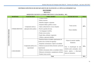 Instituto Diocesano de Formação João Paulo II – Critérios de Avaliação – Ano letivo 2012/2013

                                CRITÉRIOS ESPECÍFICOS DO DEPARTAMENTO DE MATEMÁTICA E CIÊNCIAS EXPERIMENTAIS
                                                                             SECUNDÁRIO
                                                                               BIOLOGIA
                                            DIMENSÃO COGNITIVA (CONHECIMENTOS E CAPACIDADES) – 90%
                        DOMÍNIOS           PARÂMETROS                             INDICADORES                                   INSTRUMENTOS                 PESO
                                                                    - Conhece termos
                                                                    - Define conceitos
                                                                    - Identifica imagens e esquemas
                                                                    - Interpreta tabelas, gráficos e textos
                                                                                                                                   Testes escritos           65%
                                         Componente teórica e       - Aplica conhecimentos a novas situações
                        CONHECIMENTOS   aplicação teórico prática   - Resolve questões diversas
COGNITIVO PSICO-MOTOR




                                                                                                                                  Outros trabalhos
                                                                    - Usa linguagem científica
                                                                    - Produz textos escritos
                                                                    - Expõe ideias, defende e argumenta
                                                                    - Elabora e apresenta trabalhos
                                                                    - Planificar/realizar atividades experimentais de
                                                                                                                            Fichas de controlo/ trabalho
                                                                    acordo com as normas de segurança
                                                                                                                                     Relatórios
                                                                    - Interpretar corretamente o objetivo do trabalho
                                        Componente prática e/ou     - Elaborar/executar de forma eficiente o protocolo                                       25%
                                                                                                                          Nota: A classificação de cada
                                             experimental           experimental
                                                                                                                          relatório pode contemplar, entre
                                                                    - Refletir criticamente sobre os resultados obtidos
                        CAPACIDADES                                                                                       outros aspetos, a observação
                                                                    - Manusear corretamente o equipamento utilizado
                                                                                                                          direta no Laboratório
                                                                    - Produzir textos escritos
                                                                                                 Total                                                       90%



                                                                                                                                                                      16
 