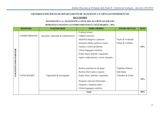 Instituto Diocesano de Formação João Paulo II – Critérios de Avaliação – Ano letivo 2012/2013

                                CRITÉRIOS ESPECÍFICOS DO DEPARTAMENTO DE MATEMÁTICA E CIÊNCIAS EXPERIMENTAIS
                                                                            SECUNDÁRIO
                                             MATEMÁTICA A e MATEMÁTICA APLICADA ÀS CIÊNCIAS SOCIAIS
                                             DIMENSÃO COGNITIVA (CONHECIMENTOS E CAPACIDADES) – 90%
                        DOMÍNIOS                  PARÂMETROS                                   INDICADORES                     INSTRUMENTOS            PESO
                                                                                 - Conhece termos
                        CONHECIMENTOS   Aquisição e aplicação de conhecimentos   - Adquire conceitos
                                                                                 - Identifica imagens e esquemas             Testes de Avaliação
                                                                                 - Interpreta tabelas, gráficos e textos     Fichas de Trabalho
                                                                                 - Analisa e resolve problemas                                          65%
COGNITIVO PSICO-MOTOR




                                                                                 - Utiliza linguagem científica
                                                                                 - Expõe ideias, defende e argumenta
                                                                                 - Aplica conhecimentos a novas situações




                                                                                 - Realiza experiências em grupo             Trabalhos Práticos
                                                                                 - Realiza observações e registos            Individuais
                        CAPACIDADES          Capacidade de investigação          - Expõe ideias, defende e argumenta         Trabalhos de Grupo
                                                                                                                                                        25%
                                                                                 - Pesquisa/ seleciona Informação
                                                                                 - Organiza e interpreta dados
                                                                                 - Utiliza linguagem científica
                                                                                            Total                                                       90%




                                                                                                                                                                    17
 