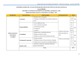 Instituto Diocesano de Formação João Paulo II – Critérios de Avaliação – Ano letivo 2012/2013

              CRITÉRIOS GLOBAIS DE AVALIAÇÃO DO DEPARTAMENTO DE CIÊNCIAS SOCIAIS E HUMANAS
                                                       2.º e 3.º CICLOS
                         HISTÓRIA E GEOGRAFIA DE PORTUGAL, HISTÓRIA, GEOGRAFIA e FHC
                                   DIMENSÃO SÓCIO AFETIVA (ATITUDES E VALORES) – 20%

  DOMÍNIOS              PARÂMETROS                               INDICADORES                            INSTRUMENTOS                PESO
                                              - Recolhe e trata a informação
                                                                                                                                  1,5%
                   Autonomia                  - Ultrapassa as dificuldades sem à ajuda sistemática de                                    3%
                                                                                                                                  1,5%
                                              outros

                                              - Faz os trabalhos de casa                                                          3%
                                              - Traz os materiais necessários                                                     1%

                   Responsabilidade           - Está atento(a) nas aulas                                                          2%
                                                                                                                                         7%
                                              - É assíduo (a)                                                                     0,5%
                                              - É pontual                                                                         0,5%
                                                                                                        Grelhas de observação
                                              - Respeita toda a comunidade educativa                                              1%
SÓCIO AFETIVO/                                                                                          direta das atitudes na
                   Sociabilidade              - Respeita as ideias dos outros                                                     1%
 ATITUDES E                                                                                             aula                             3%
                                              - Respeita as normas de funcionamento das aulas                                     1%
  VALORES
                                              - Cumpre as tarefas                                       Grelha de autoavaliação   2%
                   Participação/Cooperação    - Participa nas aulas de forma construtiva/ adequada                                1%
                                                                                                                                         4%
                                              - Coopera com os seus pares nas atividades propostas                                1%
                                              - Questiona e argumenta, apontando alternativas/
                                                                                                                                  3%     3%
                   Espírito crítico           expressa ideias próprias
                                                                     Total                                                          20 %




                                                                                                                                                 19
 