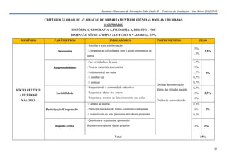 Instituto Diocesano de Formação João Paulo II – Critérios de Avaliação – Ano letivo 2012/2013

                 CRITÉRIOS GLOBAIS DE AVALIAÇÃO DO DEPARTAMENTO DE CIÊNCIAS SOCIAIS E HUMANAS
                                                            SECUNDÁRIO
                                    HISTÓRIA A, GEOGRAFIA A, FILOSOFIA A, DIREITO e FHC
                                    DIMENSÃO SÓCIO AFETIVA (ATITUDES E VALORES) – 15%
  DOMÍNIOS             PARÂMETROS                                INDICADORES                           INSTRUMENTOS                       PESO
                                             - Recolhe e trata a informação
                                                                                                                                     1%
                         Autonomia           - Ultrapassa as dificuldades sem à ajuda sistemática de                                          2,5%
                                                                                                                                     1,5%
                                             outros

                                             - Faz os trabalhos de casa                                                              1.5%
                      Responsabilidade       - Traz os materiais necessários                                                         1%
                                             - Está atento(a) nas aulas                                                              1.5%     5%
                                             - É assíduo (a)                                                                         0,5%
                                             - É pontual                                                                             0,5%
                                                                                                       Grelhas de observação
                                             - Respeita toda a comunidade educativa                                                  0,5%
SÓCIO AFETIVO/                                                                                         direta das atitudes na aula
                        Sociabilidade        - Respeita as ideias dos outros                                                         1%       2,5%
 ATITUDES E
                                             - Respeita as normas de funcionamento das aulas                                         1%
  VALORES                                                                                              Grelha de autoavaliação
                                             - Cumpre as tarefas                                                                     0,5%
                 Participação/Cooperação     - Participa nas aulas de forma construtiva/adequada                                     1%       2%
                                             - Coopera com os seus pares nas atividades propostas                                    0,5%
                                             - Questiona e argumenta, apontando
                       Espírito crítico      alternativas/expressa ideias próprias                                                   3%       3%


                                                                     Total                                                                  15%



                                                                                                                                                     21
 