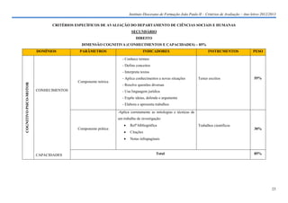 Instituto Diocesano de Formação João Paulo II – Critérios de Avaliação – Ano letivo 2012/2013

                              CRITÉRIOS ESPECÍFICOS DE AVALIAÇÃO DO DEPARTAMENTO DE CIÊNCIAS SOCIAIS E HUMANAS
                                                                       SECUNDÁRIO
                                                                          DIREITO
                                           DIMENSÃO COGNITIVA (CONHECIMENTOS E CAPACIDADES) – 85%
                        DOMÍNIOS          PARÂMETROS                           INDICADORES                              INSTRUMENTOS                PESO

                                                                 - Conhece termos
                                                                 - Define conceitos
                                                                 - Interpreta textos
                                                                 - Aplica conhecimentos a novas situações        Testes escritos                     55%
                                         Componente teórica
COGNITIVO PSICO-MOTOR




                                                                 - Resolve questões diversas
                        CONHECIMENTOS                            - Usa linguagem jurídica
                                                                 - Expõe ideias, defende e argumenta
                                                                 - Elabora e apresenta trabalhos

                                                              -Aplica corretamente as mitologias e técnicas de
                                                              um trabalho de investigação:
                                                                     Refª bibliográfica                         Trabalhos científicos
                                         Componente prática                                                                                          30%
                                                                     Citações
                                                                     Notas infrapaginais



                        CAPACIDADES                                                    Total                                                         85%




                                                                                                                                                                23
 