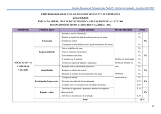 Instituto Diocesano de Formação João Paulo II – Critérios de Avaliação – Ano letivo 2012/2013

                       CRITÉRIOS GLOBAIS DE AVALIAÇÃO DO DEPARTAMENTO DE EXPRESSÕES
                                                         2.º E 3.º CICLOS
                    EDUCAÇÃO VISUAL, EDUCAÇÃO TECNOLÓGICA, EDUCAÇÃO MUSICAL e TEATRO
                                 DIMENSÃO SÓCIO AFETIVA (ATITUDES E VALORES) – 20%

  DOMÍNIOS           PARÂMETROS                                  INDICADORES                                INSTRUMENTOS               PESO
                                           - Recolhe e trata a informação                                                            1%
                                           - Realiza as tarefas de sala de aula sem recorrer à ajuda                                 1%
                        Autonomia          constante de outros                                                                              3%
                                           - Ultrapassa as dificuldades sem à ajuda sistemática de outros                            1%
                                           - Faz os trabalhos de casa                                                                1%
                     Responsabilidade      - Traz os materiais necessários                                                           3%
                                           - Está atento(a) nas aulas                                                                1%     7%
                                           - É assíduo (a) /É pontual                                       Grelhas de observação    1%
SÓCIO AFETIVO/                             - Cumpre as regras de higiene e segurança                        direta das atitudes na   1%
 ATITUDES E                                - Respeita toda a comunidade educativa                           aula                     1%
  VALORES             Sociabilidade        - Respeita as ideias dos outros                                                           1%     3%
                                           - Respeita as normas de funcionamento das aulas                  Grelha de                1%
                                           - Cumpre as tarefas                                              autoavaliação            1%
                 Participação/Cooperação   - Participa nas aulas de forma adequada                                                   1,5%   4%
                                           - Coopera com os seus pares nas atividades propostas                                      1,5%
                                           - Questiona e argumenta, apontando alternativas/expressa                                  1,5%
                      Espírito crítico     ideias próprias                                                                                  3%
                                           - Envolve-se no processo de avaliação                                                     1,5%
                                                                        Total                                                          20 %


                                                                                                                                                   25
 
