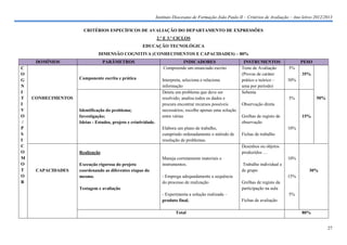 Instituto Diocesano de Formação João Paulo II – Critérios de Avaliação – Ano letivo 2012/2013

                       CRITÉRIOS ESPECÍFICOS DE AVALIAÇÃO DO DEPARTAMENTO DE EXPRESSÕES
                                                                 2.º E 3.º CICLOS
                                                       EDUCAÇÃO TECNOLÓGICA
                               DIMENSÃO COGNITIVA (CONHECIMENTOS E CAPACIDADES) – 80%
      DOMÍNIOS                    PARÂMETROS                                  INDICADORES                      INSTRUMENTOS                  PESO
C                                                                    Compreende um enunciado escrito          Teste de Avaliação       5%
O                                                                                                             (Provas de caráter              35%
G                    Componente escrita e prática                   Interpreta, seleciona e relaciona         prático e teórico –      30%
N                                                                   informação                                uma por período)
I                                                                   Deteta um problema que deve ser           Sebenta
T    CONHECIMENTOS                                                  resolvido; analisa todos os dados e                                5%            50%
I                                                                   procura encontrar recursos possíveis      Observação direta
V                    Identificação do problema;                     necessários; escolhe apenas uma solução
O                    Investigação;                                  entre várias                              Grelhas de registo de           15%
 /                   Ideias - Estudos, projeto e criatividade.                                                observação
P                                                                   Elabora um plano de trabalho,                                      10%
S                                                                   cumprindo ordenadamente o método de       Fichas de trabalho
I                                                                   resolução de problemas.
C                                                                                                             Desenhos ou objetos
O                    Realização                                                                               produzidos …
M                                                                   Maneja corretamente materiais e                                    10%
O                    Execução rigorosa do projeto                   instrumentos.                              Trabalho individual e
T     CAPACIDADES    coordenando as diferentes etapas do                                                      de grupo                           30%
O                    mesmo.                                         - Emprega adequadamente a sequência                                15%
R                                                                   do processo de realização                 Grelhas de registo da
                     Testagem e avaliação                                                                     participação na aula
                                                                    - Experimenta a solução realizada –                                5%
                                                                    produto final.                            Fichas de avaliação

                                                                           Total                                                              80%


                                                                                                                                                           27
 