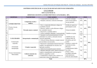 Instituto Diocesano de Formação João Paulo II – Critérios de Avaliação – Ano letivo 2012/2013

                               CRITÉRIOS ESPECÍFICOS DE AVALIAÇÃO DO DEPARTAMENTO DE EXPRESSÕES
                                                                    2.º E 3.º CICLOS
                                                                EDUCAÇÃO MUSICAL
                                      DIMENSÃO COGNITIVA (CONHECIMENTOS E CAPACIDADES) – 80%
      DOMÍNIOS                     PARÂMETROS                                INDICADORES                             INSTRUMENTOS                  PESO
C                                                           - Compreende um enunciado escrito                     Teste de Avaliação         5%
O                                                           - Interpreta, seleciona e relaciona informação        (teste escrito/auditivo   30%    35%
G                                Componente escrita e                                                             um por período)
N CONHECIMENTOS                      auditiva
I                                                           - Ouve e compreende diferentes códigos do             Grelhas de registo de     2,5%
T (Teoria e Escrita                                         vocabulário musical                                   participação na aula                    50%
I  musical)                                                 - Descreve, analisa e avalia diferentes códigos                                 5%     15%
V                              Perceção sonora e musical    do vocabulário musical                                Fichas de trabalho
O                                                           - Desenvolve a acuidade auditiva                                                 5%
/P                                                          - Utiliza vocabulário adequado e contextualizado      Trabalhos em grupo        2,5%
S                                                           - Interpreta vocal/instrumentalmente de forma                                    3%
I                                                           individual e/ou coletiva, utilizando técnicas         Trabalhos de casa                8%
C    CAPACIDADES              Interpretação e comunicação   musicais apropriadas.                                 Caderno diário da         5%
O                                                           - Utiliza de formas diferentes a notação musical      disciplina, que deve
M      Comunicação/                                         na sua leitura e na sua escrita.                      conter:                   3%
                                                                                                                                                          30%
O         expressão                                         - Desenvolve o pensamento musical através da          Sumários e registos de
T                                                           audição e da apropriação de conceitos com             conteúdos da aula;               10%
O       Estruturação              Criação e expressão       aplicação na prática.                                 Recursos                  3%
R       Interpretação                                       - Improvisa/cria pequenas peças musicais              complementares dados
                                                            - Identifica diferentes estilos, géneros musicais e   nas aulas;                5%
                                                            respetivo enquadramento numa perspetiva               Fichas e outras                  12%
   (Vocais, Instrumentais e                                                                                       atividades realizadas
                                 Culturas musicais nos      histórica, geográfica e social.
        Motricidade)                                                                                              individualmente;
                                       contextos            - Compreende as relações entre a música e as                                    7%
                                                            outras artes e áreas do conhecimento                  Ficha de autoavaliação.
                                                                                Total                                                              80%


                                                                                                                                                                28
 