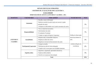 Instituto Diocesano de Formação João Paulo II – Critérios de Avaliação – Ano letivo 2012/2013

                                       DEPARTAMENTO DE EXPRESSÕES
                               CRITÉRIOS DE AVALIAÇÃO DE EDUCAÇÃO FÍSICA
                                                  2.º E 3.º CICLOS
                          DIMENSÃO SÓCIO AFETIVA (ATITUDES E VALORES) – 20%

DOMÍNIOS        PARÂMETROS                                   INDICADORES                                 INSTRUMENTOS            PESO
                                       - Recolhe e trata a informação
                                       - Realiza as tarefas de sala de aula sem recorrer à ajuda
                   Autonomia
                                       constante de outros                                                                       3%
                                       - Ultrapassa as dificuldades sem à ajuda sistemática de outros
                                       - Traz os materiais necessários
                                       - Está atento(a) nas aulas
                Responsabilidade                                                                                                 7%
                                       - É assíduo(a) /É pontual
                                       - Cumpre as regras de higiene e segurança                        Grelhas de observação
                                       - Respeita toda a comunidade educativa                           direta das atitudes na
ATITUDES E        Sociabilidade        - Respeita as ideias dos outros                                  aula                     3%
VALORES                                - Respeita as normas de funcionamento das aulas
                                       - Cumpre as tarefas                                               Grelha de Registo de
             Participação/Cooperação   - Participa nas aulas de forma adequada                                 ocorrências       4%
                                       - Coopera com os seus pares nas atividades propostas
                                       - Questiona e argumenta, apontando alternativas
                 Espírito crítico      - Expressa ideias próprias                                                                3%
                                       - Envolve-se no processo de avaliação
                                                                   Total                                                         20%



                                                                                                                                           30
 