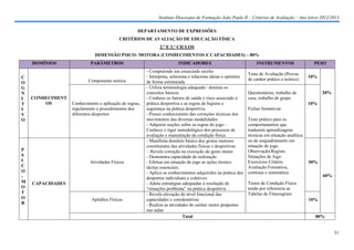 Instituto Diocesano de Formação João Paulo II – Critérios de Avaliação – Ano letivo 2012/2013

                                                   DEPARTAMENTO DE EXPRESSÕES
                                          CRITÉRIOS DE AVALIAÇÃO DE EDUCAÇÃO FÍSICA
                                                               2.º E 3.º CICLOS
                             DIMENSÃO PSICO- MOTORA (CONHECIMENTOS E CAPACIDADES) – 80%
    DOMÍNIOS               PARÂMETROS                                    INDICADORES                                INSTRUMENTOS                  PESO
                                                        - Compreende um enunciado escrito
                                                                                                                Teste de Avaliação (Provas
C                                                       - Interpreta, seleciona e relaciona ideias e opiniões                                    10%
                          Componente teórica                                                                    de caráter prático e teórico)
O                                                       de forma estruturada
G                                                       - Utiliza terminologia adequada / domina os
N                                                       conceitos básicos                                       Questionários, trabalho de             20%
I   CONHECIMENT                                         - Conhece os fatores de saúde e risco associado à       casa, trabalho de grupo
T       OS        Conhecimento e aplicação de regras,   prática desportiva e as regras de higiene e                                              10%
I                 regulamento e procedimentos dos       segurança na prática desportiva.                        Fichas formativas
V                 diferentes desportos                  - Possui conhecimento das correções técnicas dos
O                                                       movimentos das diversas modalidades                     Teste prático para os
                                                        - Adquiriu noções sobre as regras do jogo -             comportamentos que
                                                        Conhece o rigor metodológico dos processos de           traduzem aprendizagens
                                                        avaliação e manutenção da condição física.              técnicas em situação analítica
                                                        - Manifesta domínio básico dos gestos motores           ou de enquadramento em
                                                        constituintes das atividades físicas e desportivas      situação de jogo.
P                                                        - Revela correção na execução do gesto motor           Observação/Registo
S                                                       - Demonstra capacidade de realização                    Situações de Jogo
I                          Atividades Físicas           - Efeitua em situação de jogo as ações técnico          Exercícios Critério              50%
C                                                       tácitas essenciais.                                     Avaliação Formativa,
O                                                       - Aplica os conhecimentos adquiridos na prática dos     contínua e sistemática
-                                                                                                                                                      60%
                                                        desportos individuais e coletivos
M   CAPACIDADES                                         - Adota estratégias adequadas à resolução de            Testes de Condição Física
O                                                       “situações problema” na prática desportiva              tendo por referencia as
T                                                       - Revela elevação do nível funcional das                Tabelas de Fitnessgram
O                           Aptidões Físicas            capacidades e coordenativas                                                              10%
R                                                       - Realiza as atividades de caráter motor propostas
                                                        nas aulas
                                                                             Total                                                                 80%


                                                                                                                                                             31
 