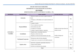 Instituto Diocesano de Formação João Paulo II – Critérios de Avaliação – Ano letivo 2012/2013

                                          DEPARTAMENTO DE EXPRESSÕES
                                    CRITÉRIOS DE AVALIAÇÃO DE EDUCAÇÃO FÍSICA
                                                       SECUNDÁRIO
                            DIMENSÃO SÓCIO AFETIVA (ATITUDES E VALORES) – 15%

DOMÍNIOS        PARÂMETROS                                    INDICADORES                           INSTRUMENTOS                       PESO
                                          - Realiza as tarefas sem recorrer à ajuda constante de
                   Autonomia              outros
                                                                                                                                       2%
                                          - Ultrapassa as dificuldades sem à ajuda sistemática de
                                          outros
                                          - Cumpre as tarefas
                                          - Traz os materiais necessários
                Responsabilidade          - Está atento(a) nas aulas                                                                   6%
                                          - É assíduo (a) /É pontual                                Grelhas de observação direta das
                                          - Cumpre as regras de higiene e segurança                 atitudes na aula
ATITUDES E                                - Respeita toda a comunidade educativa
VALORES           Sociabilidade           - Respeita as ideias dos outros                                                              2%
                                          - Respeita as normas de funcionamento das aulas           Grelha de Registo de
                                                                                                    ocorrências
                                          - Participa nas aulas de forma adequada
             Participação/Cooperação                                                                                                   2%
                                          - Coopera com os seus pares nas atividades propostas

                                          - Questiona e argumenta, apontando alternativas
                 Espírito crítico         - Expressa ideias próprias                                                                   3%
                                          - Envolve-se no processo de avaliação
                                                                       Total                                                           15%


                                                                                                                                               32
 