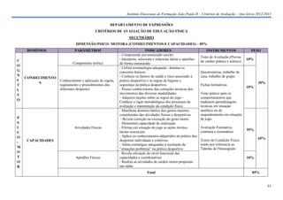 Instituto Diocesano de Formação João Paulo II – Critérios de Avaliação – Ano letivo 2012/2013

                                                   DEPARTAMENTO DE EXPRESSÕES
                                         CRITÉRIOS DE AVALIAÇÃO DE EDUCAÇÃO FÍSICA
                                                               SECUNDÁRIO
                             DIMENSÃO PSICO- MOTORA (CONHECIMENTOS E CAPACIDADES) – 85%
    DOMÍNIOS                PARÂMETROS                                      INDICADORES                              INSTRUMENTOS                 PESO
                                                         - Compreende um enunciado escrito
                                                                                                                 Teste de Avaliação (Provas
C                                                        - Interpreta, seleciona e relaciona ideias e opiniões                                   10%
                           Componente teórica                                                                    de caráter prático e teórico)
                                                         de forma estruturada
O
                                                         - Utiliza terminologia adequada / domina os
G                                                        conceitos básicos                                       Questionários, trabalho de
N                                                        - Conhece os fatores de saúde e risco associado à       casa, trabalho de grupo
    CONHECIMENTO
I                  Conhecimento e aplicação de regras,   prática desportiva e as regras de higiene e
         S                                                                                                                                             20%
T                  regulamento e procedimentos dos       segurança na prática desportiva.                        Fichas formativas
                                                                                                                                                 10%
I                  diferentes desportos                  - Possui conhecimento das correções técnicas dos
V                                                        movimentos das diversas modalidades                     Teste prático para os
                                                         - Adquiriu noções sobre as regras do jogo -             comportamentos que
O
                                                         Conhece o rigor metodológico dos processos de           traduzem aprendizagens
                                                         avaliação e manutenção da condição física.              técnicas em situação
                                                         - Manifesta domínio básico dos gestos motores           analítica ou de
                                                         constituintes das atividades físicas e desportivas      enquadramento em situação
P                                                         - Revela correção na execução do gesto motor           de jogo.
S                                                        - Demonstra capacidade de realização
I                           Atividades Físicas           - Efeitua em situação de jogo as ações técnico          Avaliação Formativa,
                                                                                                                                                 55%
C                                                        tácitas essenciais.                                     contínua e sistemática
O                                                        - Aplica os conhecimentos adquiridos na prática dos
                                                                                                                 Testes de Condição Física             65%
    CAPACIDADES                                          desportos individuais e coletivos
-
                                                         - Adota estratégias adequadas à resolução de            tendo por referencia as
M                                                        “situações problema” na prática desportiva              Tabelas de Fitnessgram
O                                                        - Revela elevação do nível funcional das
T                            Aptidões Físicas            capacidades e coordenativas                                                             10%
O                                                        - Realiza as atividades de caráter motor propostas
R                                                        nas aulas
                                                                           Total                                                                   85%


                                                                                                                                                             33
 
