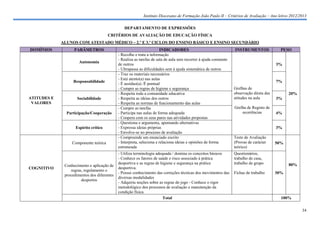 Instituto Diocesano de Formação João Paulo II – Critérios de Avaliação – Ano letivo 2012/2013

                                                DEPARTAMENTO DE EXPRESSÕES
                                       CRITÉRIOS DE AVALIAÇÃO DE EDUCAÇÃO FÍSICA
             ALUNOS COM ATESTADO MÉDICO – 2.º E 3.º CICLOS DO ENSINO BÁSICO E ENSINO SECUNDÁRIO
DOMÍNIOS           PARÂMETROS                                           INDICADORES                                INSTRUMENTOS              PESO
                                             - Recolhe e trata a informação
                                             - Realiza as tarefas de sala de aula sem recorrer à ajuda constante
                      Autonomia
                                             de outros                                                                                     3%
                                             - Ultrapassa as dificuldades sem à ajuda sistemática de outros
                                             - Traz os materiais necessários
                                             - Está atento(a) nas aulas
                   Responsabilidade                                                                                                        7%
                                             - É assíduo(a) /É pontual
                                             - Cumpre as regras de higiene e segurança                             Grelhas de
                                             - Respeita toda a comunidade educativa                                observação direta das         20%
ATITUDES E           Sociabilidade           - Respeita as ideias dos outros                                       atitudes na aula        3%
 VALORES                                     - Respeita as normas de funcionamento das aulas
                                             - Cumpre as tarefas                                                   Grelha de Registo de
               Participação/Cooperação       - Participa nas aulas de forma adequada                                   ocorrências         4%
                                             - Coopera com os seus pares nas atividades propostas
                                             - Questiona e argumenta, apontando alternativas
                    Espírito crítico         - Expressa ideias próprias                                                                    3%
                                             - Envolve-se no processo de avaliação
                                             - Compreende um enunciado escrito                                     Teste de Avaliação
                  Componente teórica         - Interpreta, seleciona e relaciona ideias e opiniões de forma        (Provas de carácter     50%
                                             estruturada                                                           teórico)
                                             - Utiliza terminologia adequada / domina os conceitos básicos         Questionários,
                                             - Conhece os fatores de saúde e risco associado à prática             trabalho de casa,
                                             desportiva e as regras de higiene e segurança na prática              trabalho de grupo             80%
              Conhecimento e aplicação de
COGNITIVO                                    desportiva.
                 regras, regulamento e
                                             - Possui conhecimento das correções técnicas dos movimentos das       Fichas de trabalho      30%
              procedimentos dos diferentes
                                             diversas modalidades
                       desportos
                                             - Adquiriu noções sobre as regras do jogo - Conhece o rigor
                                             metodológico dos processos de avaliação e manutenção da
                                             condição física.
                                                                        Total                                                                100%

                                                                                                                                                       34
 