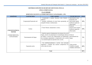 Instituto Diocesano de Formação João Paulo II – Critérios de Avaliação – Ano letivo 2012/2013

                            CRITÉRIOS ESPECÍFICOS DO DEPARTAMENTO DE LÍNGUAS
                                                LÍNGUA PORTUGUESA
                                                   2.º e 3.º CICLOS
                        DIMENSÃO COGNITIVA (CONHECIMENTOS E CAPACIDADES) – 85%
   DOMÍNIOS             PARÂMETROS                                   INDICADORES                           INSTRUMENTOS             PESO
                                                  - Compreende e produz discursos orais formais e         Questionários orais
                                                  públicos;                                               Exposição oral
                   Compreensão/Expressão oral     - Interage verbalmente, de uma forma apropriada, em     Intervenção regular       10%
                                                  situações formais e institucionais.                     Grelha de registo de
                                                                                                          observações.
                                                                                                          Ficha de
                                                  - É leitor fluente, interpretante e crítico.            leitura/Leitura regular
                            Leitura                                                                       Grelha de registo de      10%
COGNITIVO/PSICO-                                                                                          observações.
    MOTOR
                                                  - Explicita aspectos fundamentais da estrutura do uso da
CONHECIMENTOS e                                   língua, através da apropriação de metodologias básicas Ficha de
  CAPACIDADES                                     de análise e investe esse conhecimento na mobilização funcionamento da
                    Funcionamento da língua                                                                                         5%
                                                  das estratégias apropriadas a compreensão oral e escrita língua.
                                                  e na monitorização da expressão oral e escrita.

                                                  - Usa multifuncionalmente a escrita, com correcção
                                                  linguística e domínio das técnicas compositivas de Testes escritos
                        Expressão escrita         vários tipos de textos.                            Trabalhos de grupo             60%
                                                                                                     Trabalhos individuais

                                                                    Total                                                           85%




                                                                                                                                             5
 