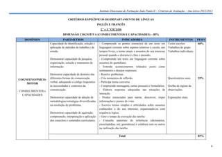 Instituto Diocesano de Formação João Paulo II – Critérios de Avaliação – Ano letivo 2012/2013

                                  CRITÉRIOS ESPECÍFICOS DO DEPARTAMENTO DE LÍNGUAS
                                                             INGLÊS E FRANCÊS
                                                               2.º e 3.º CICLOS
                             DIMENSÃO COGNITIVA (CONHECIMENTOS E CAPACIDADES) – 85%
   DOMÍNIOS                   PARÂMETROS                                          INDICADORES                              INSTRUMENTOS           PESO
                   Capacidade de identificação, seleção e     - Compreende os pontos essenciais de um texto em            Testes escritos         60%
                   aplicação de métodos de trabalho e de      linguagem corrente sobre aspetos relativos à escola, aos    Trabalhos de grupo
                   estudo.                                    tempos livres, a temas atuais e assuntos do seu interesse   Trabalhos individuais
                                                              pessoal quando o discurso é claro e pausado.
                   Demonstrar capacidade de pesquisa,         - Compreende um texto em linguagem corrente sobre
                   organização, seleção e tratamento de       assuntos do quotidiano.
                   informação.                                - Entende acontecimentos relatados assim como
                                                              sentimentos e desejos expressos.
                   Demostrar capacidade de domínio das        - Resolve problemas.
                   diferentes formas de comunicação           - Cria momentos de reflexão.                                Questionários orais     25%
COGNITIVO/PSICO-
                   verbal, adequando o código linguístico     - Participa numa conversa.
    MOTOR
                   às necessidades e contextos da             - Compreende mensagens, cartas pessoais e formulários.      Grelha de registo de
CONHECIMENTOS e    comunicação.                               - Elabora respostas adequadas nas situações de              observações.
  CAPACIDADES                                                 interação.
                   Demonstrar capacidade de adoção de         - Produz enunciados para narrar, descrever, expor           Exposições orais.
                   metodologias/estratégias diversificadas    informações e pontos de vista.
                   na resolução de problemas.                 - Escreve textos simples e articulados sobre assuntos
                                                              conhecidos e do seu interesse, organizando-os com
                   Demonstrar capacidade de aquisição,        sequência lógica.
                   compreensão, interpretação e aplicação     - Gere o tempo da execução das tarefas
                   dos conceitos e conteúdos curriculares.    - Consulta materiais de referência (dicionários,
                                                              enciclopédias, net, gramáticas) e colabora com os outros
                                                              na realização das tarefas.

                                                                              Total                                                               85%


                                                                                                                                                         6
 