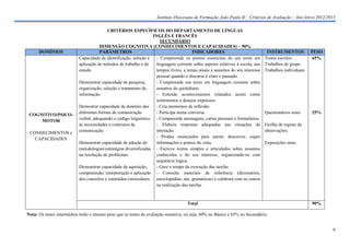 Instituto Diocesano de Formação João Paulo II – Critérios de Avaliação – Ano letivo 2012/2013

                                          CRITÉRIOS ESPECÍFICOS DO DEPARTAMENTO DE LÍNGUAS
                                                                  INGLÊS E FRANCÊS
                                                                      SECUNDÁRIO
                                       DIMENSÃO COGNITIVA (CONHECIMENTOS E CAPACIDADES) – 90%
      DOMÍNIOS                         PARÂMETROS                                       INDICADORES                              INSTRUMENTOS           PESO
                           Capacidade de identificação, seleção e   - Compreende os pontos essenciais de um texto em            Testes escritos         65%
                           aplicação de métodos de trabalho e de    linguagem corrente sobre aspetos relativos à escola, aos    Trabalhos de grupo
                           estudo.                                  tempos livres, a temas atuais e assuntos do seu interesse   Trabalhos individuais
                                                                    pessoal quando o discurso é claro e pausado.
                           Demonstrar capacidade de pesquisa,       - Compreende um texto em linguagem corrente sobre
                           organização, seleção e tratamento de     assuntos do quotidiano.
                           informação.                              - Entende acontecimentos relatados assim como
                                                                    sentimentos e desejos expressos.
                           Demostrar capacidade de domínio das      - Cria momentos de reflexão.
                           diferentes formas de comunicação         - Participa numa conversa.                                  Questionários orais     25%
 COGNITIVO/PSICO-
                           verbal, adequando o código linguístico - Compreende mensagens, cartas pessoais e formulários.
     MOTOR
                           às necessidades e contextos da           - Elabora respostas adequadas nas situações de              Grelha de registo de
 CONHECIMENTOS e           comunicação.                             interação.                                                  observações.
   CAPACIDADES                                                      - Produz enunciados para narrar, descrever, expor
                           Demonstrar capacidade de adoção de       informações e pontos de vista.                              Exposições orais.
                           metodologias/estratégias diversificadas - Escreve textos simples e articulados sobre assuntos
                           na resolução de problemas.               conhecidos e do seu interesse, organizando-os com
                                                                    sequência lógica.
                           Demonstrar capacidade de aquisição,      - Gere o tempo da execução das tarefas
                           compreensão, interpretação e aplicação - Consulta materiais de referência (dicionários,
                           dos conceitos e conteúdos curriculares. enciclopédias, net, gramáticas) e colabora com os outros
                                                                    na realização das tarefas.



                                                                                     Total                                                              90%

Nota: Os testes intermédios terão o mesmo peso que os testes de avaliação sumativa, ou seja, 60% no Básico e 65% no Secundário.


                                                                                                                                                                9
 