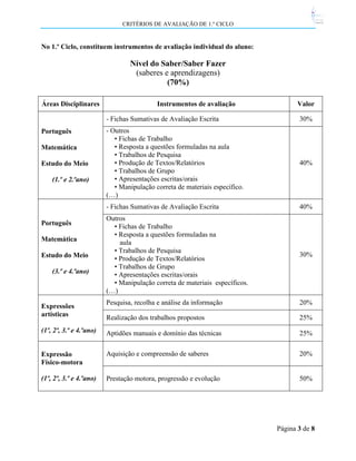 CRITÉRIOS DE AVALIAÇÃO DE 1.º CICLO

No 1.º Ciclo, constituem instrumentos de avaliação individual do aluno:

Nível do Saber/Saber Fazer
(saberes e aprendizagens)
(70%)
Áreas Disciplinares

Instrumentos de avaliação

Valor

- Fichas Sumativas de Avaliação Escrita

30%

- Outros
• Fichas de Trabalho
• Resposta a questões formuladas na aula
• Trabalhos de Pesquisa
• Produção de Textos/Relatórios
• Trabalhos de Grupo
• Apresentações escritas/orais
• Manipulação correta de materiais específico.
(…)

40%

- Fichas Sumativas de Avaliação Escrita

40%

Outros
• Fichas de Trabalho
• Resposta a questões formuladas na
aula
• Trabalhos de Pesquisa
• Produção de Textos/Relatórios
• Trabalhos de Grupo
• Apresentações escritas/orais
• Manipulação correta de materiais específicos.
(…)

30%

Pesquisa, recolha e análise da informação

20%

Realização dos trabalhos propostos

25%

(1º, 2º, 3.º e 4.ºano)

Aptidões manuais e domínio das técnicas

25%

Expressão
Físico-motora

Aquisição e compreensão de saberes

20%

(1º, 2º, 3.º e 4.ºano)

Prestação motora, progressão e evolução

50%

Português
Matemática
Estudo do Meio
(1.º e 2.ºano)

Português
Matemática
Estudo do Meio
(3.º e 4.ºano)

Expressões
artísticas

Página 3 de 8

 
