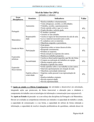CRITÉRIOS DE AVALIAÇÃO DE 1.º CICLO

Nível do Saber Ser (30%)
(atitudes e valores)
Áreas
Disciplinares

Domínios

Autonomia
Português

Matemática

Responsabilidade

Estudo do Meio
Participação

Expressões
artísticas
Sociabilidade

Expressão
físico-motora
Espírito crítico e
criatividade

Valor

Indicadores
• Realiza trabalhos voluntariamente.
• Tenta ultrapassar, sozinho, as dificuldades.
• Trabalha, sozinho, espontaneamente.
• Emite opinião sobre o que vê e ouve.
• Expõe dúvidas e solicita ajuda.
• É assíduo e pontual.
• Assume as suas atitudes.
• Aceita as regras de funcionamento da sala de aula.
• Leva o material necessário para a aula.
• É cuidadoso com os materiais.
• Manifesta empenho e persistência.
• Está atento.
• Questiona sobre os temas desenvolvidos.
• Responde corretamente.
• Pondera as respostas.
• Presta atenção às respostas dos outros.
• Realiza os trabalhos propostos.
• Aceita as observações/sugestões que lhe são feitas.
• Coopera na realização de trabalhos em equipa.
• Mostra respeito pelos outros.
• Respeita a opinião dos outros.
• Emite opiniões sobre o seu trabalho ou dos outros.
• Intervém oportunamente em situação de aula.
• Manifesta curiosidade intelectual.
• Imprime cunho pessoal à sua representação do
real.
• Realiza trabalhos originais.
• Revela expressividade.
• Revela espontaneidade.

6%

6%

6%

6%

6%

O Apoio ao estudo e a Oferta Complementar são atividades a desenvolver em articulação,
integrando ações que promovam, de forma transversal, a educação para a cidadania e
componentes de trabalho com as tecnologias de informação e comunicação (caso seja possível).
No Apoio ao Estudo irá proceder -se a um reforço das disciplinas de Português e de Matemática.
Devem ser avaliadas as competências referentes aos métodos e à capacidade de trabalho e estudo,
a capacidade de comunicação e a sua forma, a capacidade de utilizar de forma ordenada a
informação, a capacidade de resolver situações problemáticas do quotidiano, sabendo descer do

Página 4 de 8

 
