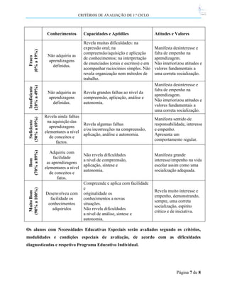 CRITÉRIOS DE AVALIAÇÃO DE 1.º CICLO

Capacidades e Aptidões

Atitudes e Valores

Não adquiriu as
aprendizagens
definidas.

Revela muitas dificuldades: na
expressão oral; na
compreensão/aquisição e aplicação
de conhecimentos; na interpretação
de enunciados (orais e escritos) e em
acompanhar raciocínios simples. Não
revela organização nem métodos de
trabalho.

Manifesta desinteresse e
falta de empenho na
aprendizagem.
Não interiorizou atitudes e
valores fundamentais a
uma correta socialização.

Revela grandes falhas ao nível da
compreensão, aplicação, análise e
autonomia.

Manifesta desinteresse e
falta de empenho na
aprendizagem.
Não interiorizou atitudes e
valores fundamentais a
uma correta socialização.

Revela ainda falhas
na aquisição das
Revela algumas falhas
aprendizagens
e/ou incorrecções na compreensão,
elementares a nível
aplicação, análise e autonomia.
de conceitos e
factos.
Adquiriu com
facilidade
as aprendizagens
elementares a nível
de conceitos e
fatos.

Muito Bom
(90% a 100%)

Suficiente
(50% a 69%)

Não adquiriu as
aprendizagens
definidas.

Bom
(70% a 89%)

Insuficiente
(20% a 49%)

Fraco
(0% a 19%)

Conhecimentos

Desenvolveu com
facilidade os
conhecimentos
adquiridos

Manifesta sentido de
responsabilidade, interesse
e empenho.
Apresenta um
comportamento regular.

Não revela dificuldades
a nível de compreensão,
aplicação, síntese e
autonomia.

Manifesta grande
interesse/empenho na vida
escolar assim como uma
socialização adequada.

Compreende e aplica com facilidade
e
originalidade os
conhecimentos a novas
situações.
Não revela dificuldades
a nível de análise, síntese e
autonomia.

Revela muito interesse e
empenho, demonstrando,
sempre, uma correta
socialização, espírito
crítico e de iniciativa.

Os alunos com Necessidades Educativas Especiais serão avaliados segundo os critérios,
modalidades e condições especiais de avaliação, de acordo com as dificuldades
diagnosticadas e respetivo Programa Educativo Individual.

Página 7 de 8

 