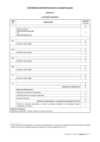 Prova 91/1.ª Ch. • Página C/5/ 11
CRITÉRIOS ESPECÍFICOS DE CLASSIFICAÇÃO
Grupo I
Leitura e Escrita
ITENS
N.º
DESCRITORES
COTAÇÃO
Pontuação
1. ...................................................................................................................................... 5
Ordena as letras:
(G) (F) (D) (B) (C) (A) (E)
OU
(G) (F) (D) (B) (C) (A)
5
2.1. ...................................................................................................................................... 2
Seleciona apenas (D). 2
2.2. ...................................................................................................................................... 2
Seleciona apenas (C). 2
2.3. ...................................................................................................................................... 2
Seleciona apenas (A). 2
2.4. ...................................................................................................................................... 2
Seleciona apenas (B). 2
3. ...................................................................................................................................... 2
Seleciona apenas (B). 2
4. ...................................................................................................................................... 4
Aspetos de conteúdo (C) 2
Níveis de desempenho
Identifica duas palavras adequadas. 2
Identifica apenas uma palavra adequada. 1
Dá outra resposta. 0
Aspetos de organização e correção da expressão escrita (F) 2
Produz um discurso organizado e correto nos planos ortográfico, de pontuação, lexical,
morfológico e sintático*.
2
Cenário de resposta
Identifica, por exemplo, «Tinhas» (verso 2) e «teu» (verso 20).
2
* Vide Fatores de desvalorização, no domínio da organização e correção da expressão escrita, dos itens de resposta
restrita e do item de resposta extensa que integram o Grupo I (páginas C/3 e C/4).
 