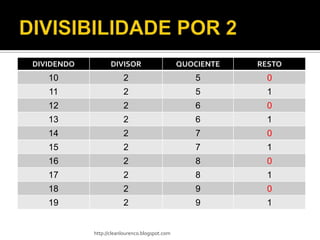 DIVIDENDO          DIVISOR                      QUOCIENTE   RESTO
   10                   2                          5          0
   11                   2                          5          1
   12                   2                          6          0
   13                   2                          6          1
   14                   2                          7          0
   15                   2                          7          1
   16                   2                          8          0
   17                   2                          8          1
   18                   2                          9          0
   19                   2                          9          1


            http://cleanlourenco.blogspot.com
 