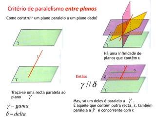 Critério	
  de	
  paralelismo	
  entre	
  planos	
  
Como construir um plano paralelo a um plano dado?




                                                       Há uma infinidade de
                                                       planos que contêm r.



                                       Então:

                                         γ // δ
  Traça-se uma recta paralela ao
  plano     γ
            .
                                     Mas, só um deles é paralelo a γ .
γ − gama                             É aquele que contém outra recta, s, também
                                     paralela a γ e concorrente com r.
δ − delta
 