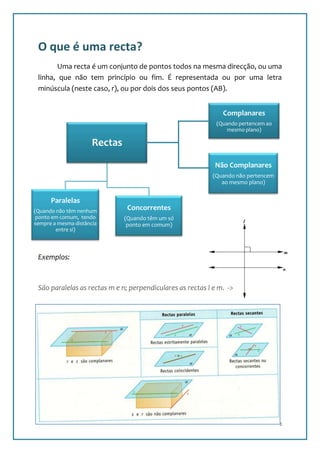 O que é uma recta?
       Uma recta é um conjunto de pontos todos na mesma direcção, ou uma
 linha, que não tem princípio ou fim. É representada ou por uma letra
 minúscula (neste caso, r), ou por dois dos seus pontos (AB).


                                                               Complanares
                                                             (Quando pertencem ao
                                                                 mesmo plano)

                      Rectas

                                                            Não Complanares
                                                            (Quando não pertencem
                                                               ao mesmo plano)


      Paralelas
(Quando não têm nenhum          Concorrentes
 ponto em comum, tendo         (Quando têm um só
sempre a mesma distância        ponto em comum)
        entre si)



 Exemplos:



 São paralelas as rectas m e n; perpendiculares as rectas l e m. ->




                                                                                    3
 